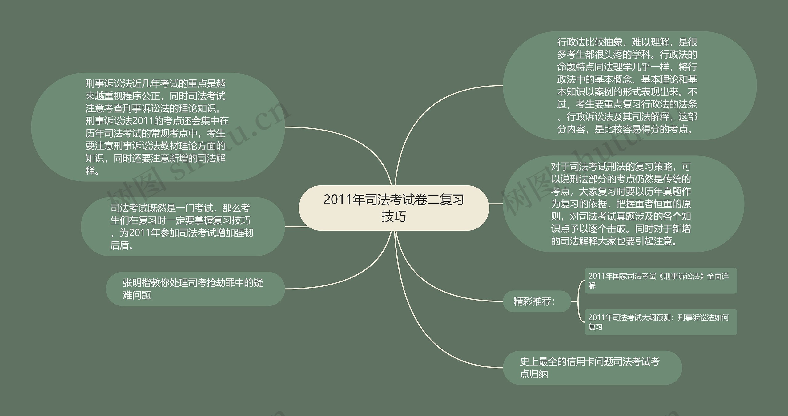 2011年司法考试卷二复习技巧思维导图