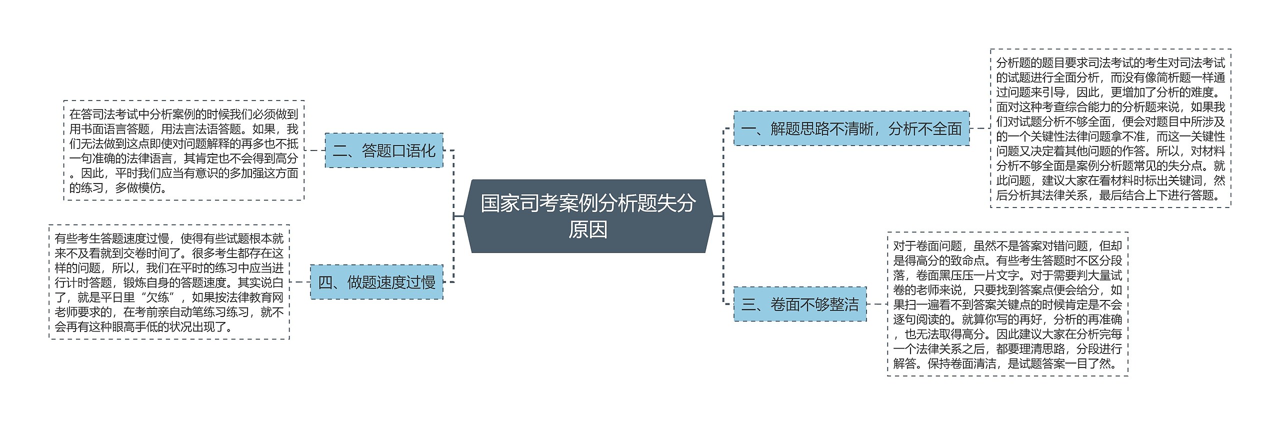 国家司考案例分析题失分原因