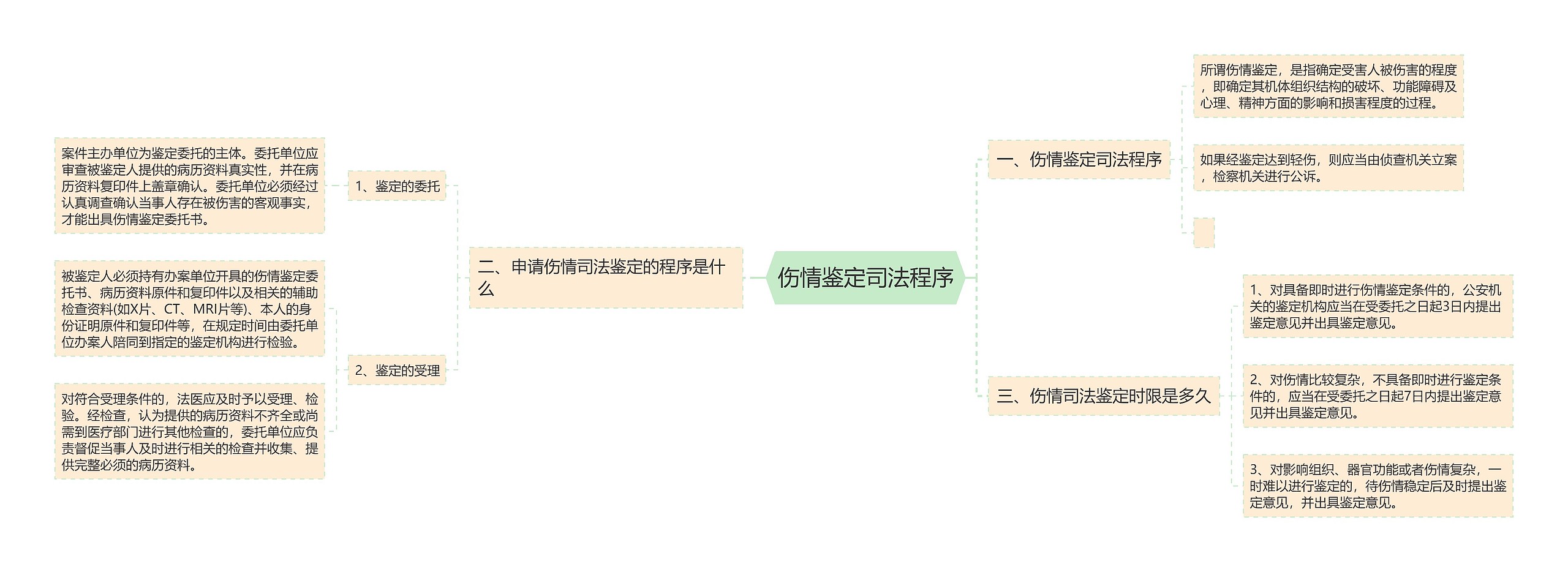 伤情鉴定司法程序思维导图