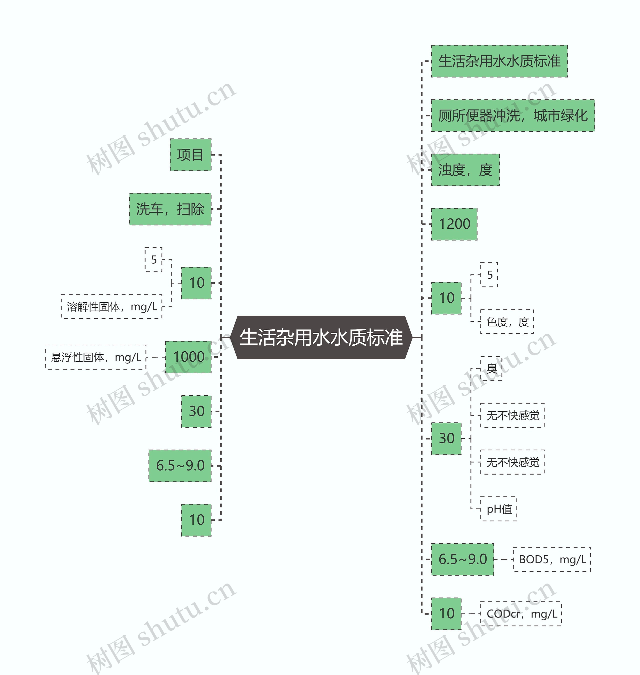 生活杂用水水质标准思维导图高清图 生活杂用水水质标准思维导图