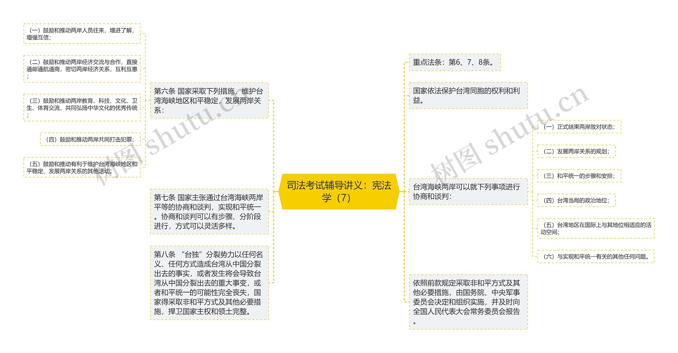 司法考试辅导讲义：宪法学（7）