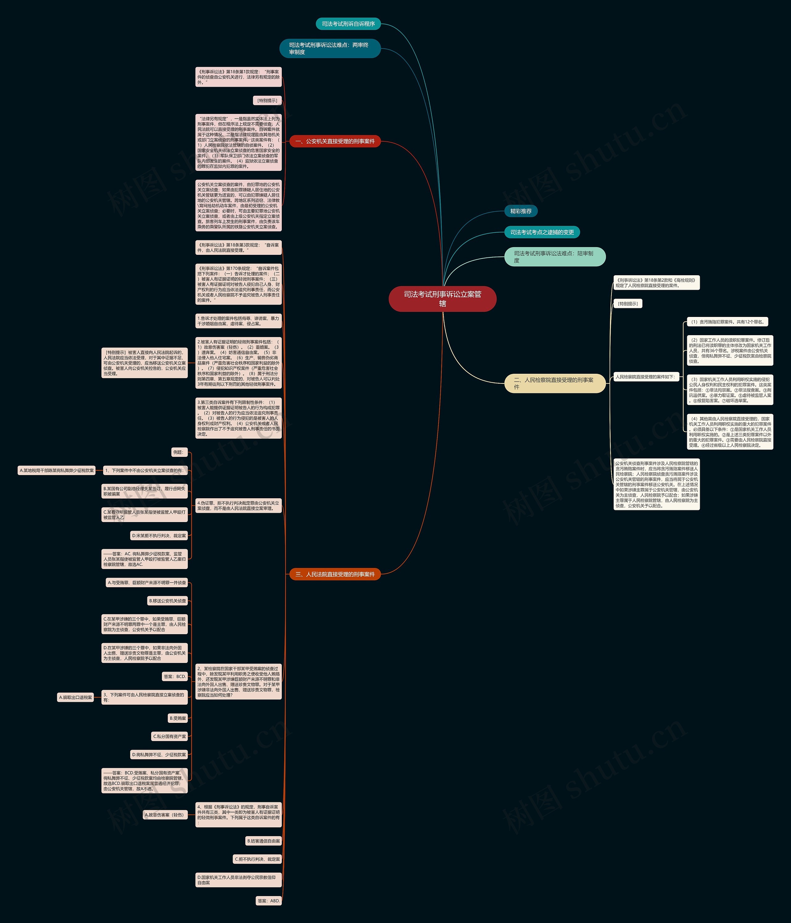 司法考试刑事诉讼立案管辖思维导图