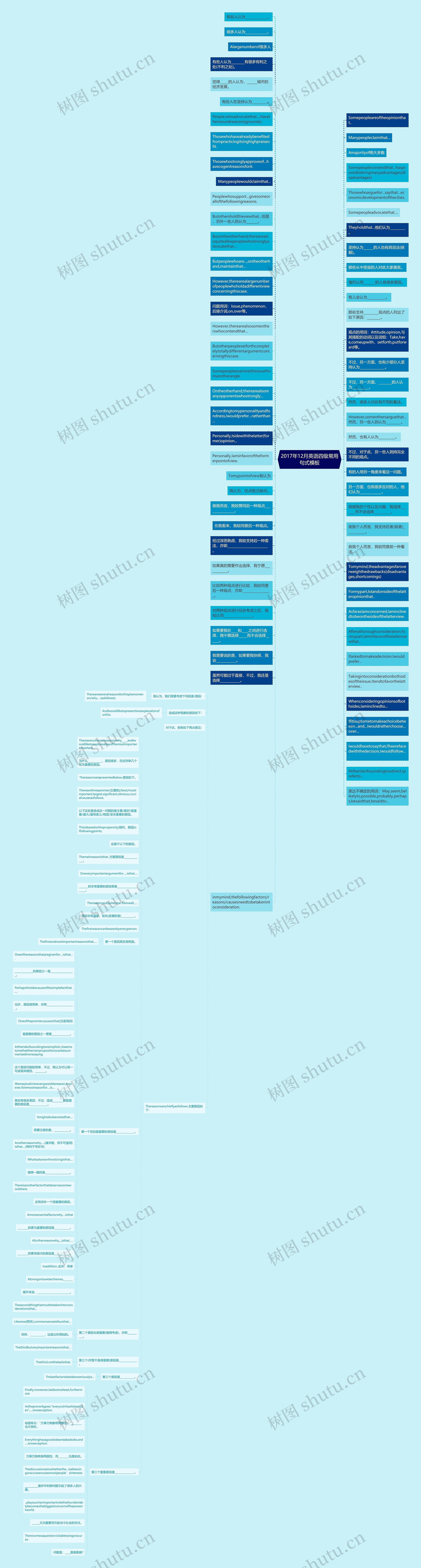 2017年12月英语四级常用句式思维导图