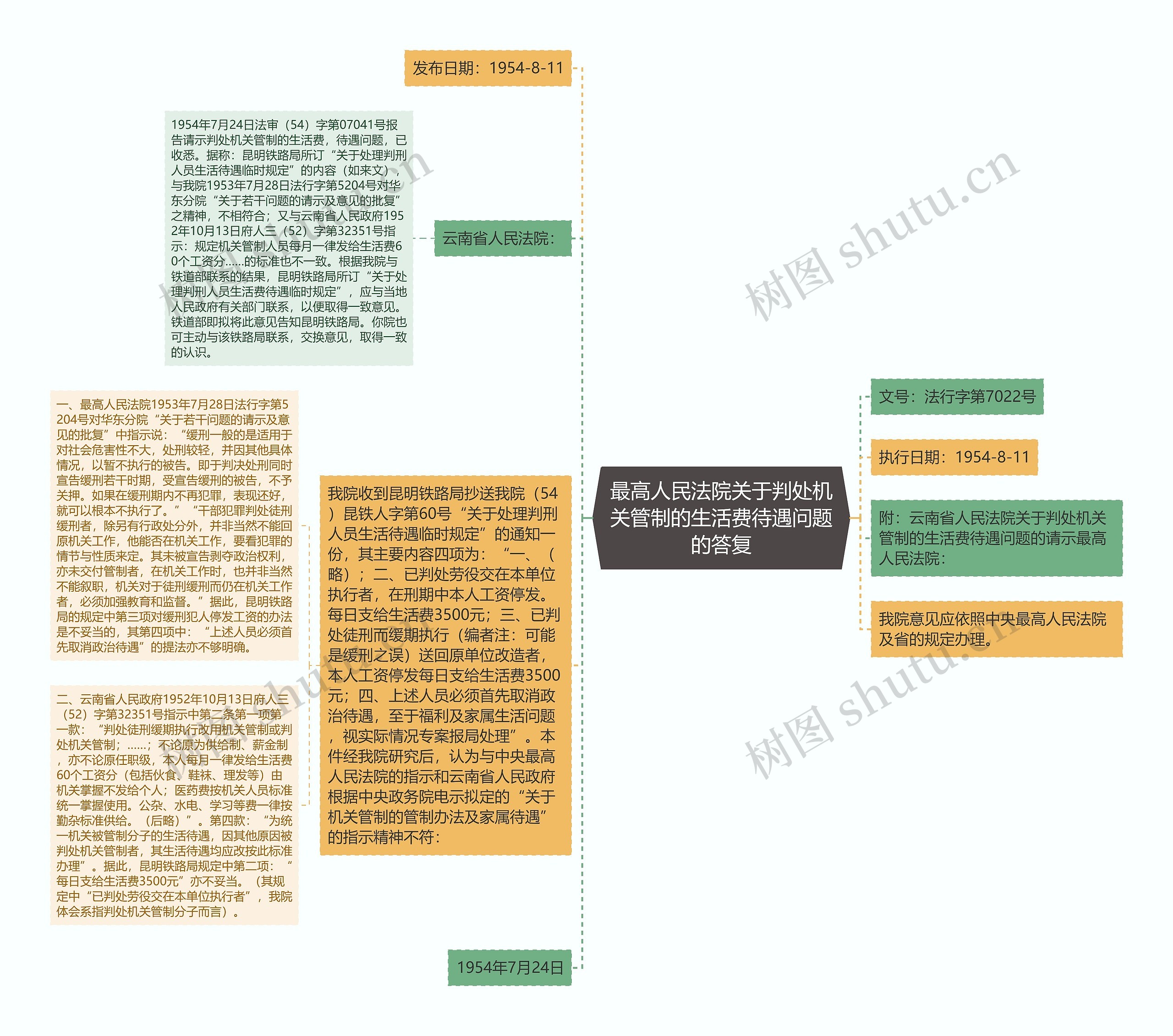 最高人民法院关于判处机关管制的生活费待遇问题的答复思维导图