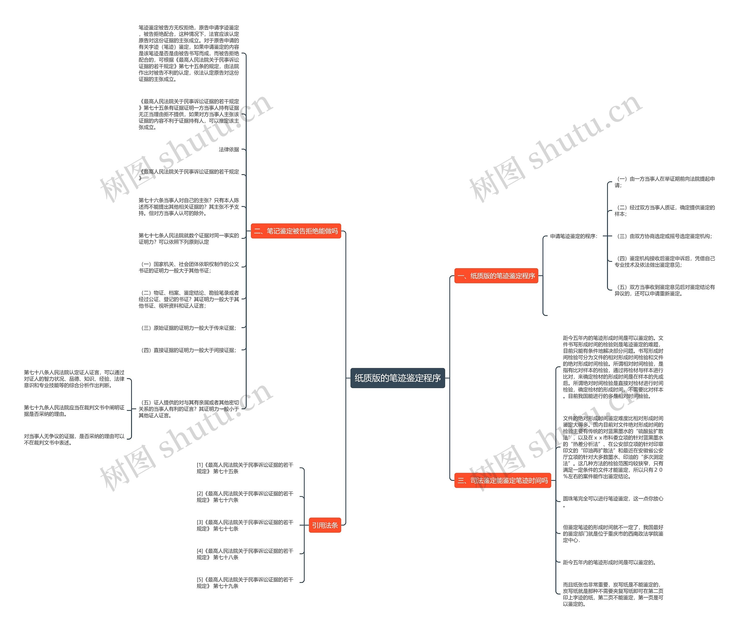 纸质版的笔迹鉴定程序思维导图