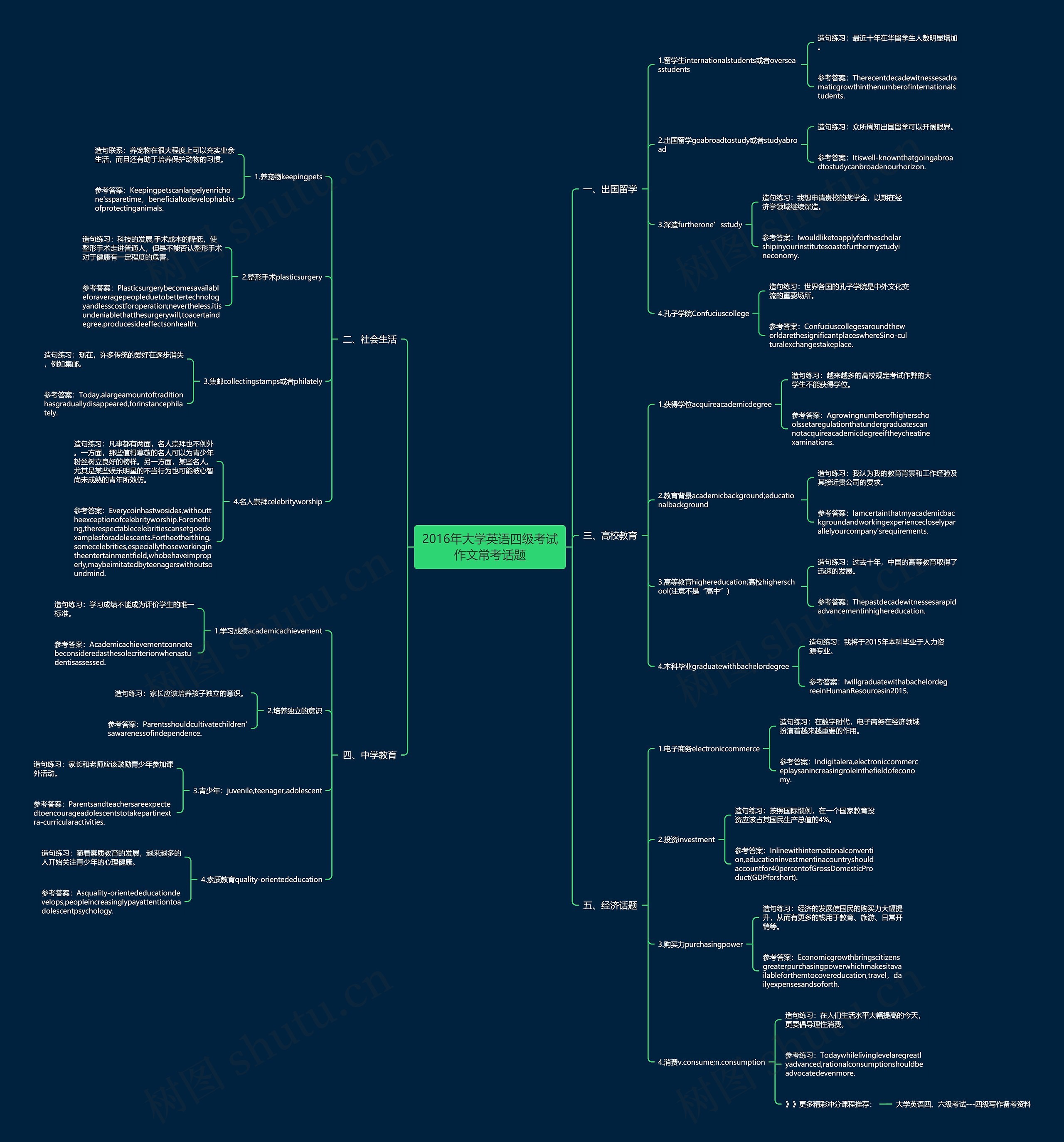 2016年大学英语四级考试作文常考话题思维导图