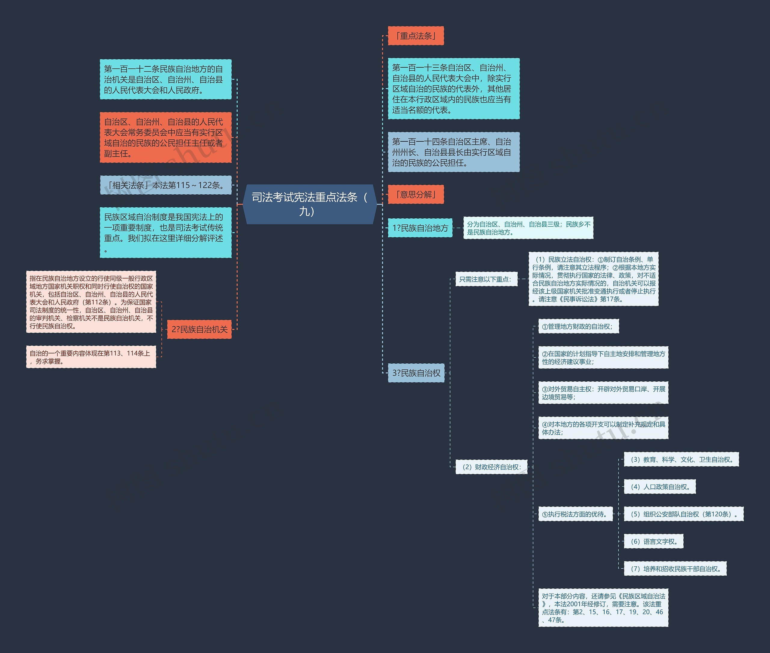 司法考试宪法重点法条（九）思维导图