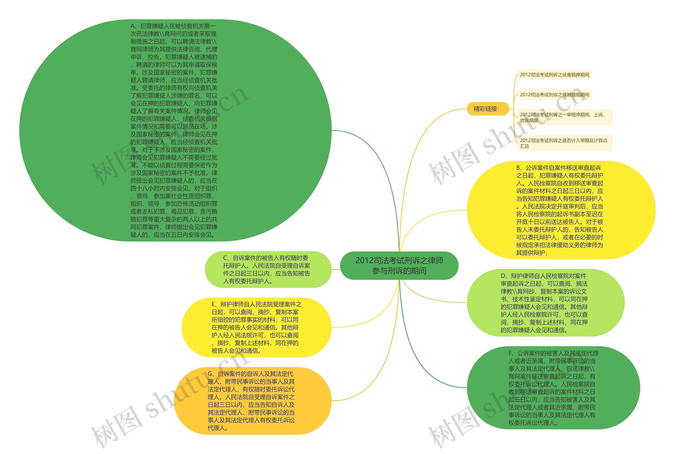 2012司法考试刑诉之律师参与刑诉的期间思维导图