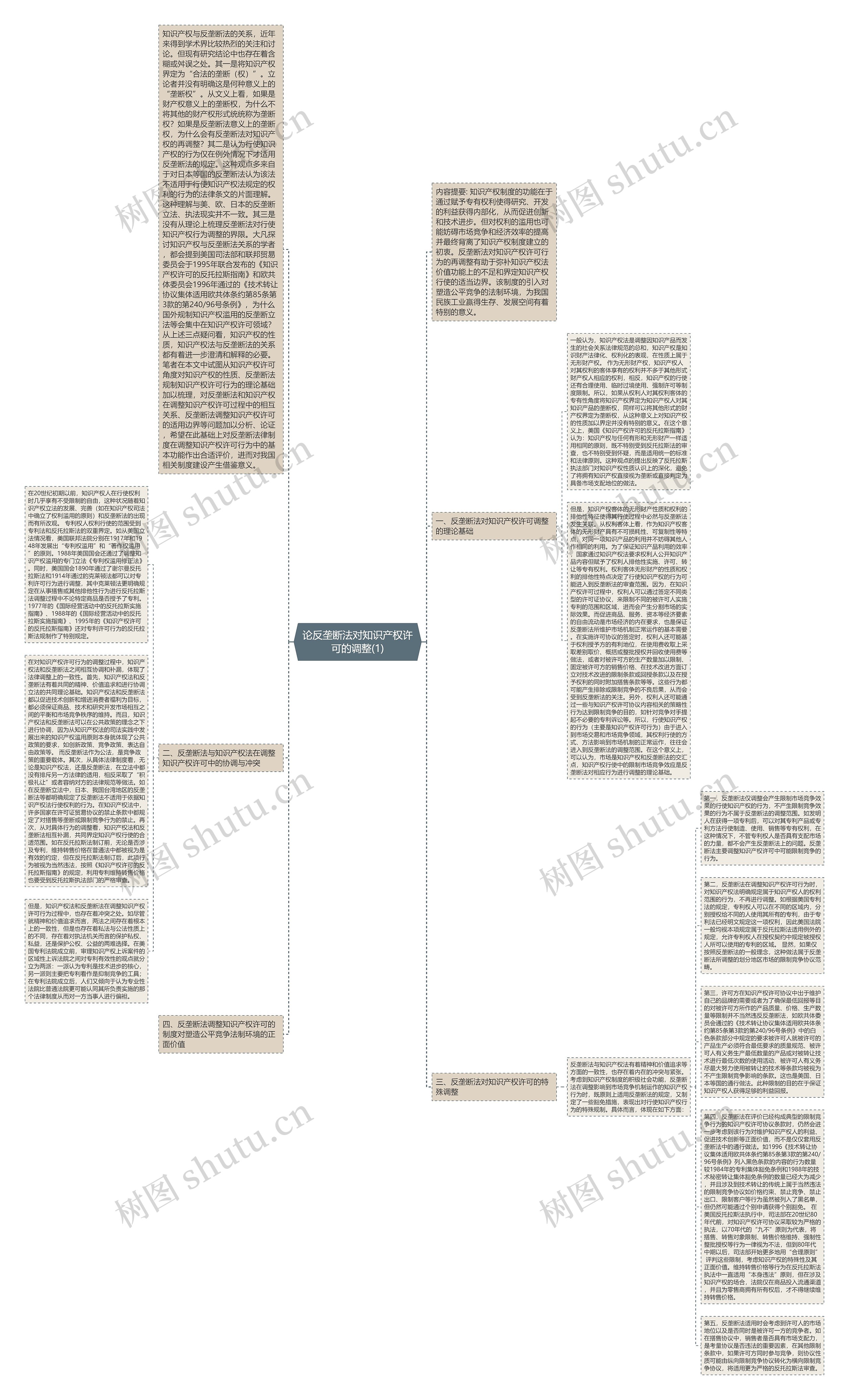 论反垄断法对知识产权许可的调整(1)思维导图