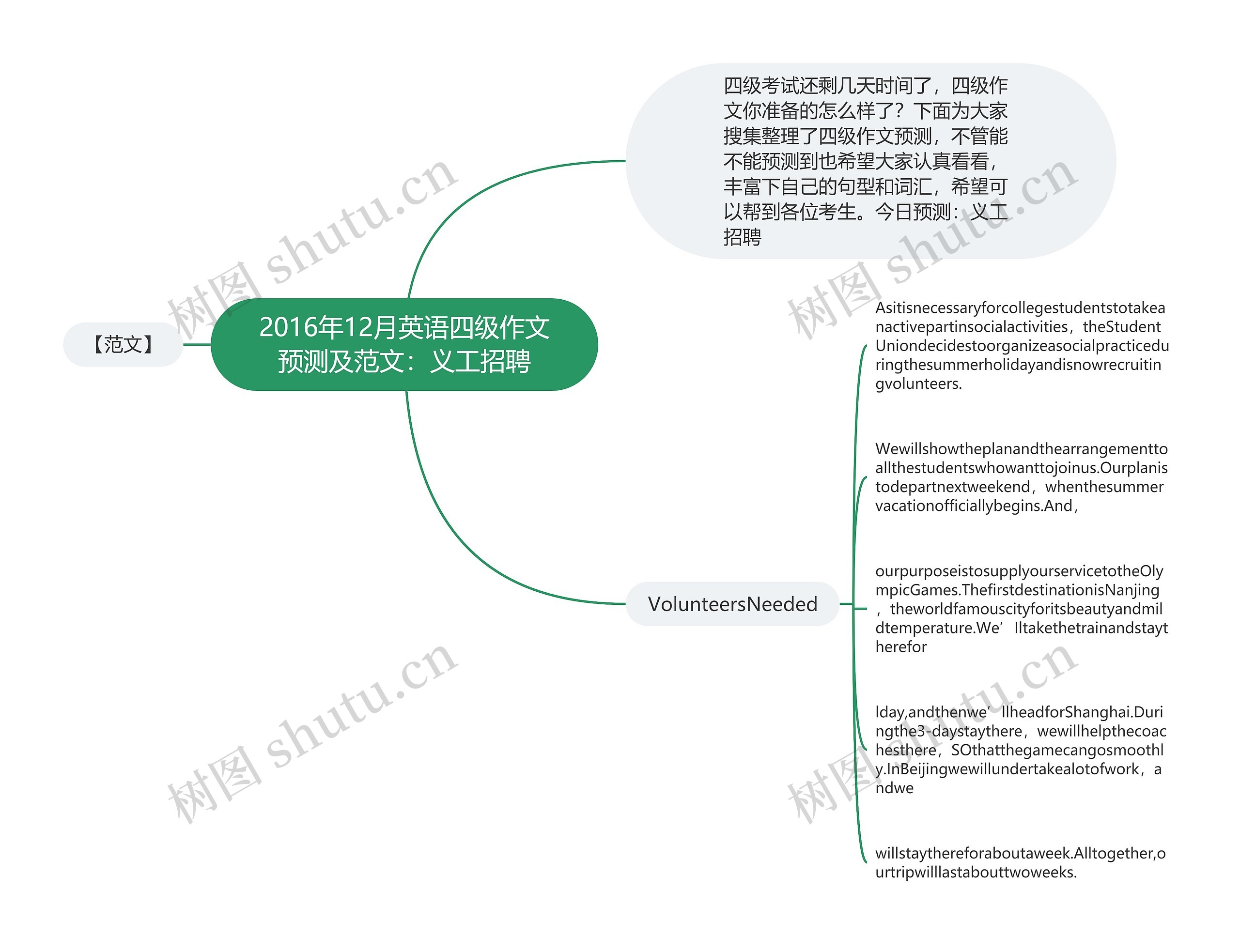 2016年12月英语四级作文预测及范文：义工招聘思维导图