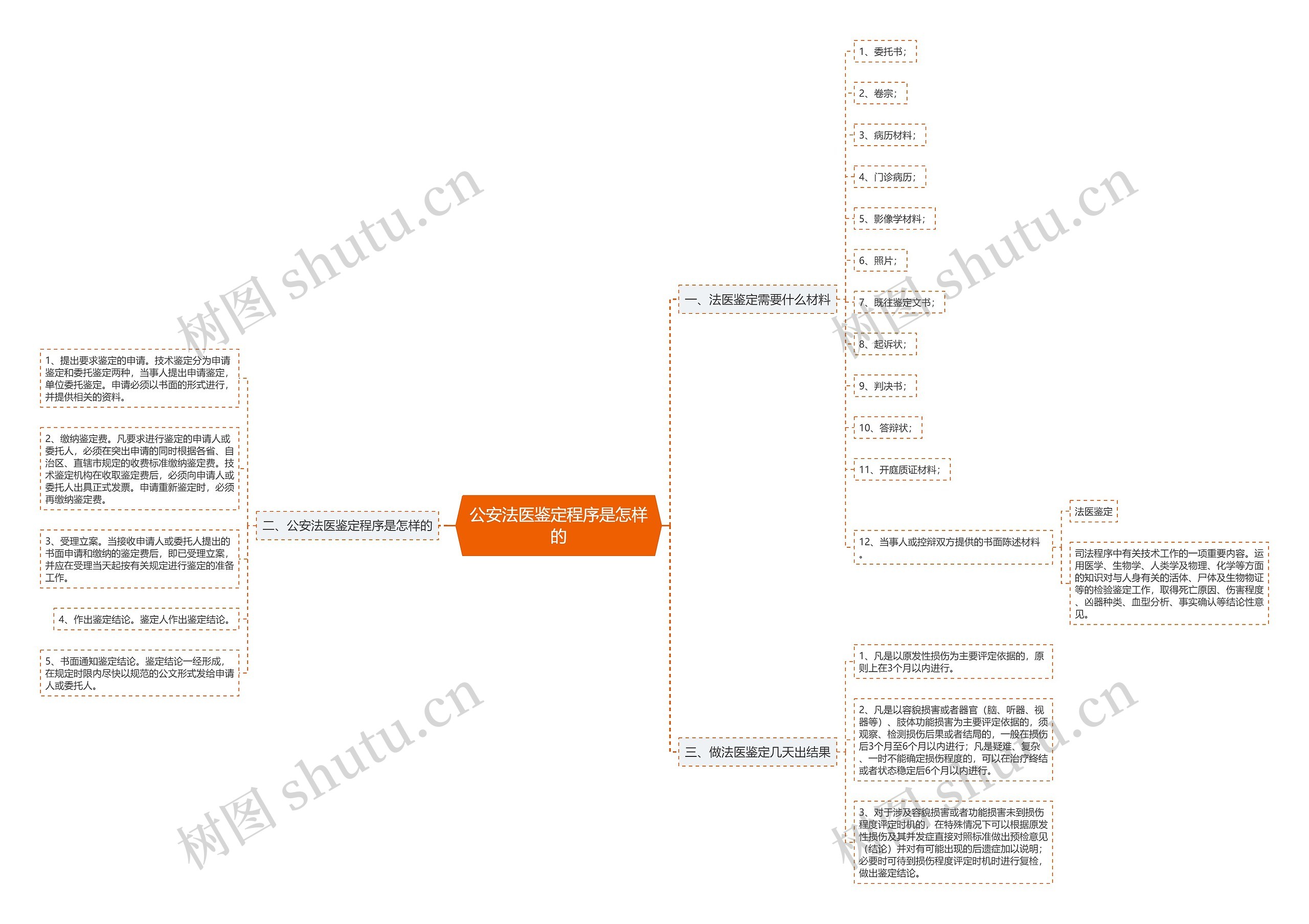 公安法医鉴定程序是怎样的思维导图