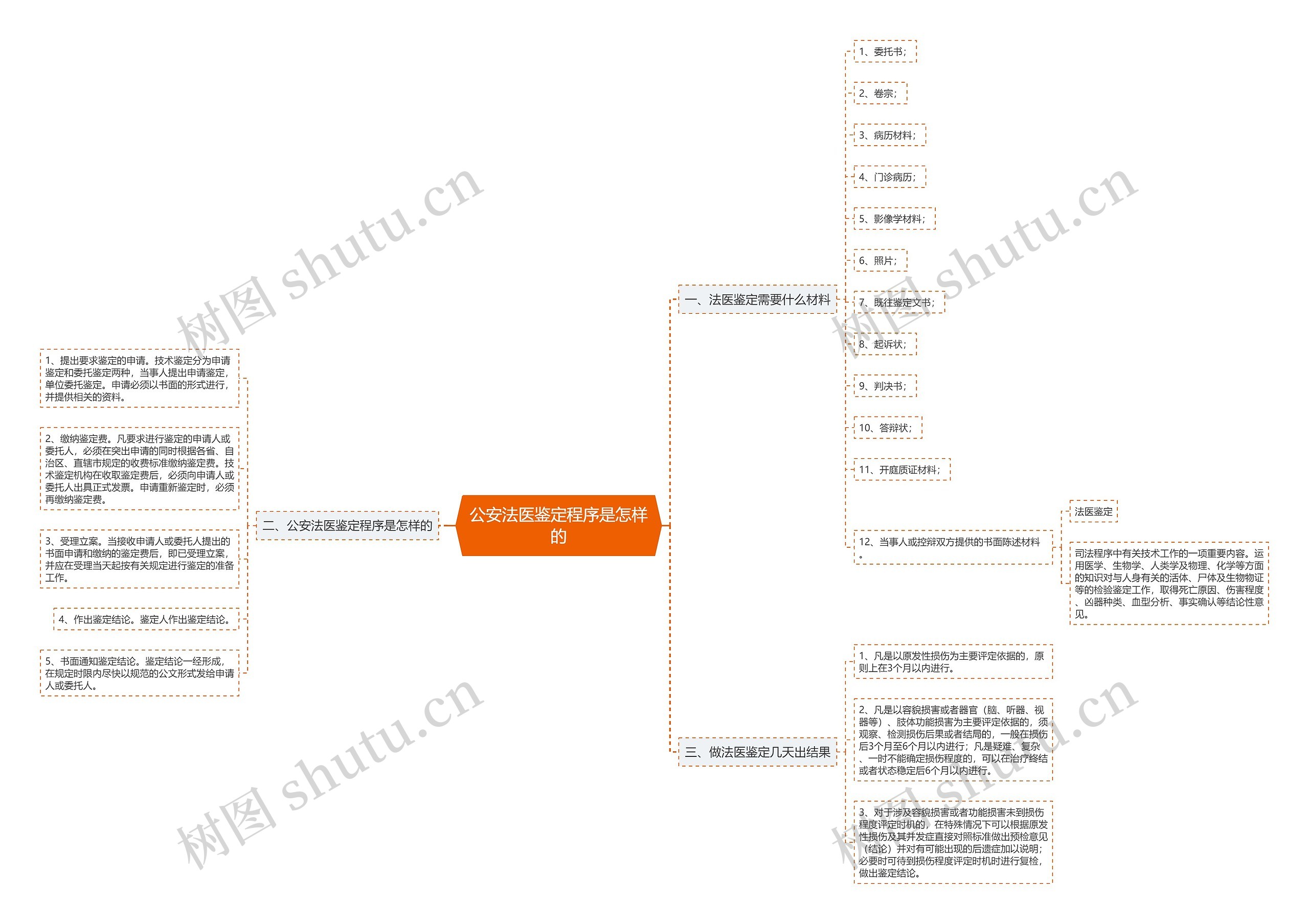 公安法医鉴定程序是怎样的 公安法医鉴定程序是怎样的