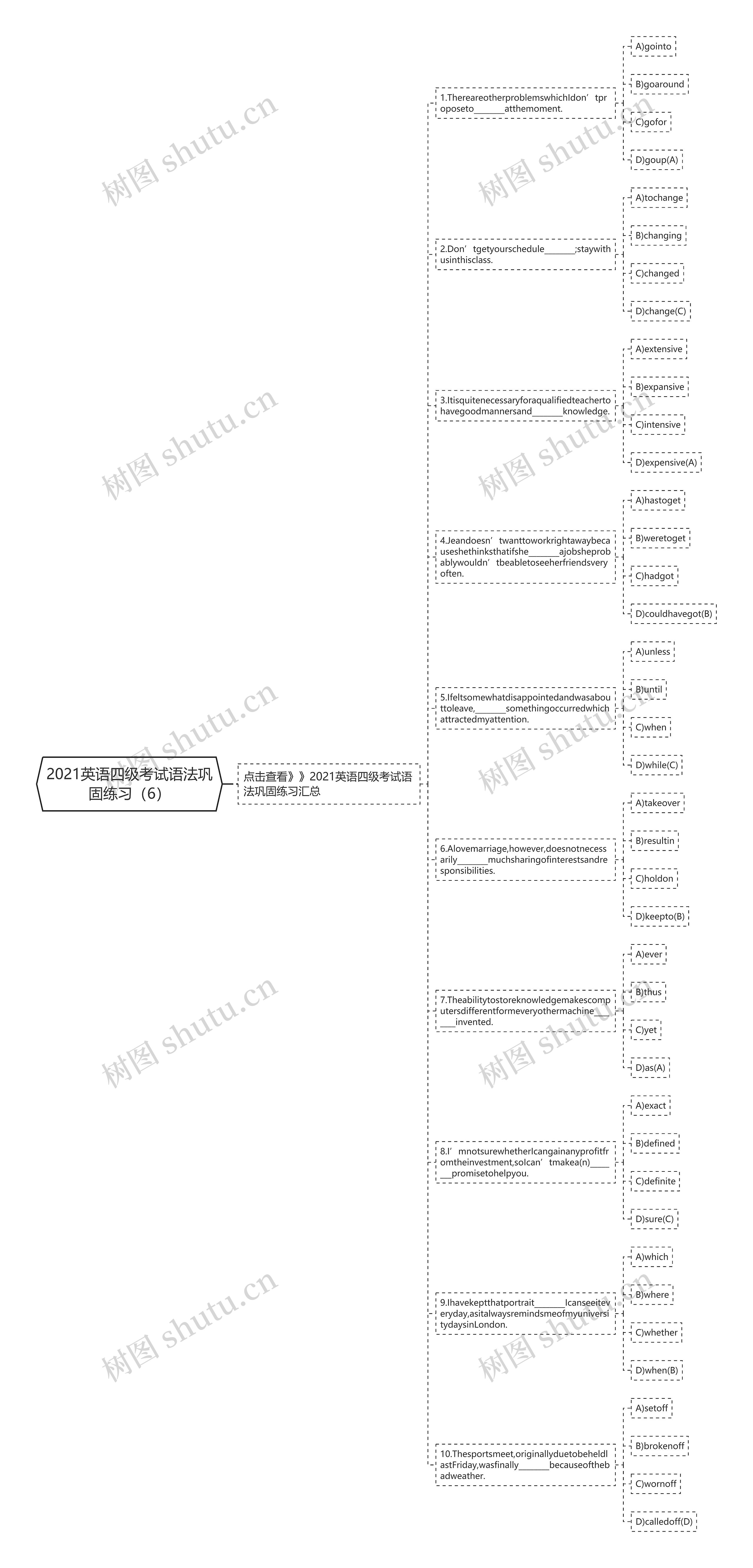 2021英语四级考试语法巩固练习（6）思维导图