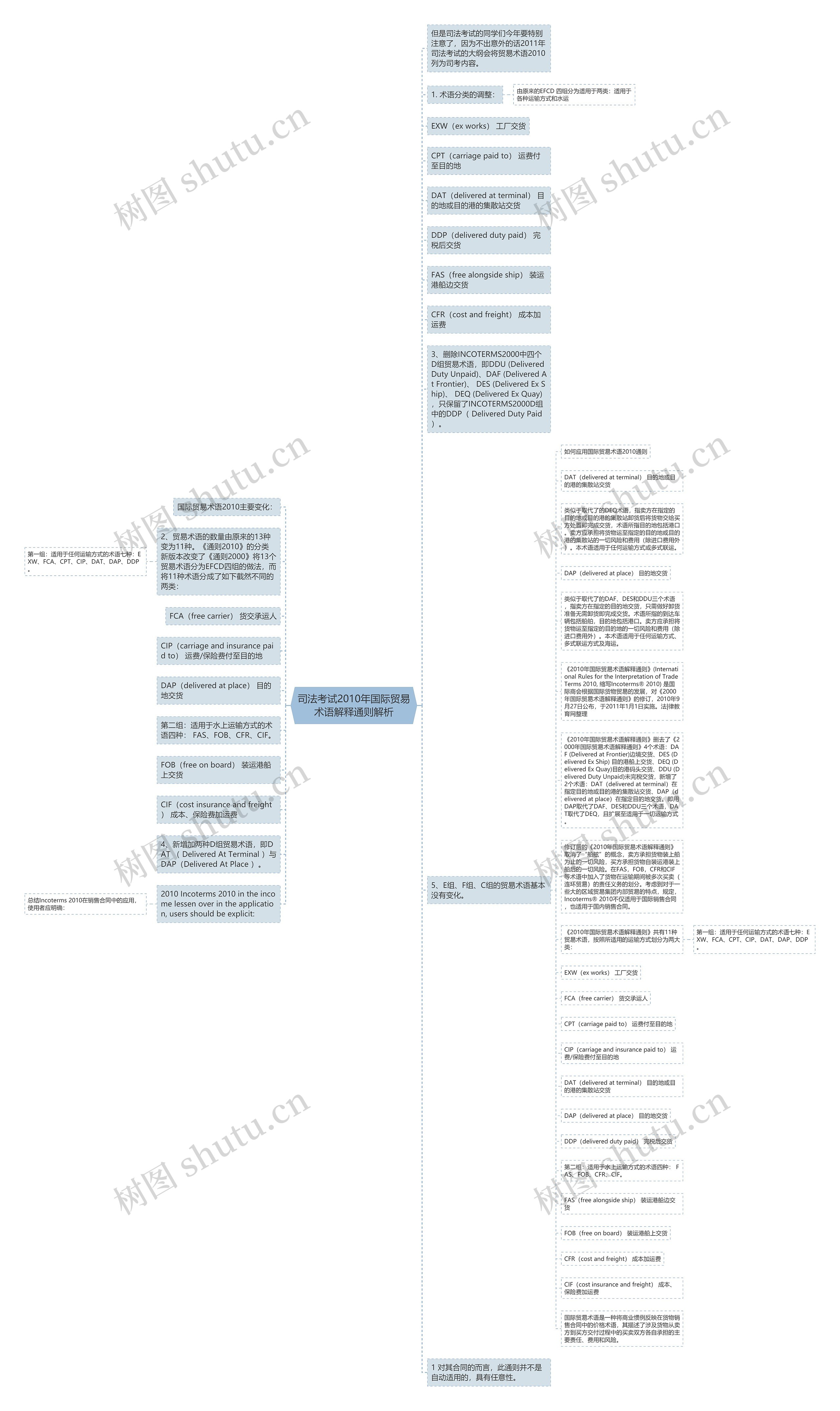 司法考试2010年国际贸易术语解释通则解析思维导图