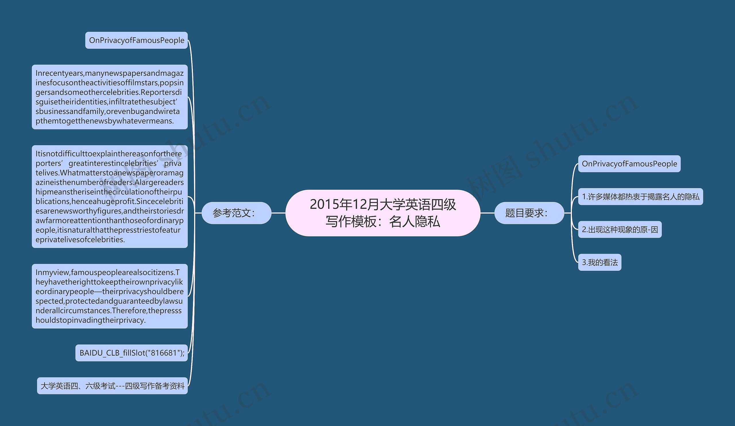 2015年12月大学英语四级写作模板：名人隐私