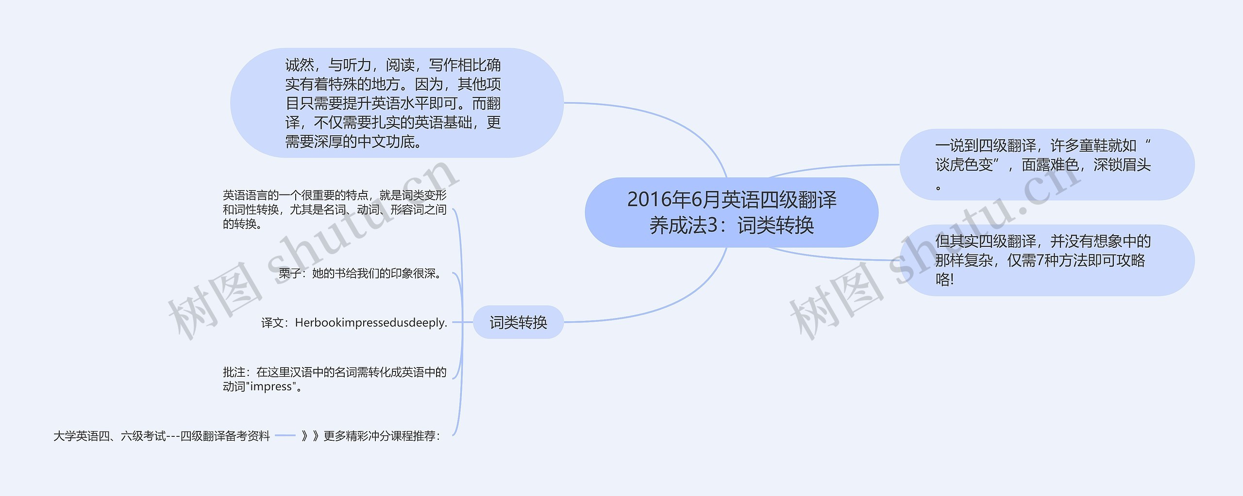 2016年6月英语四级翻译养成法3：词类转换思维导图