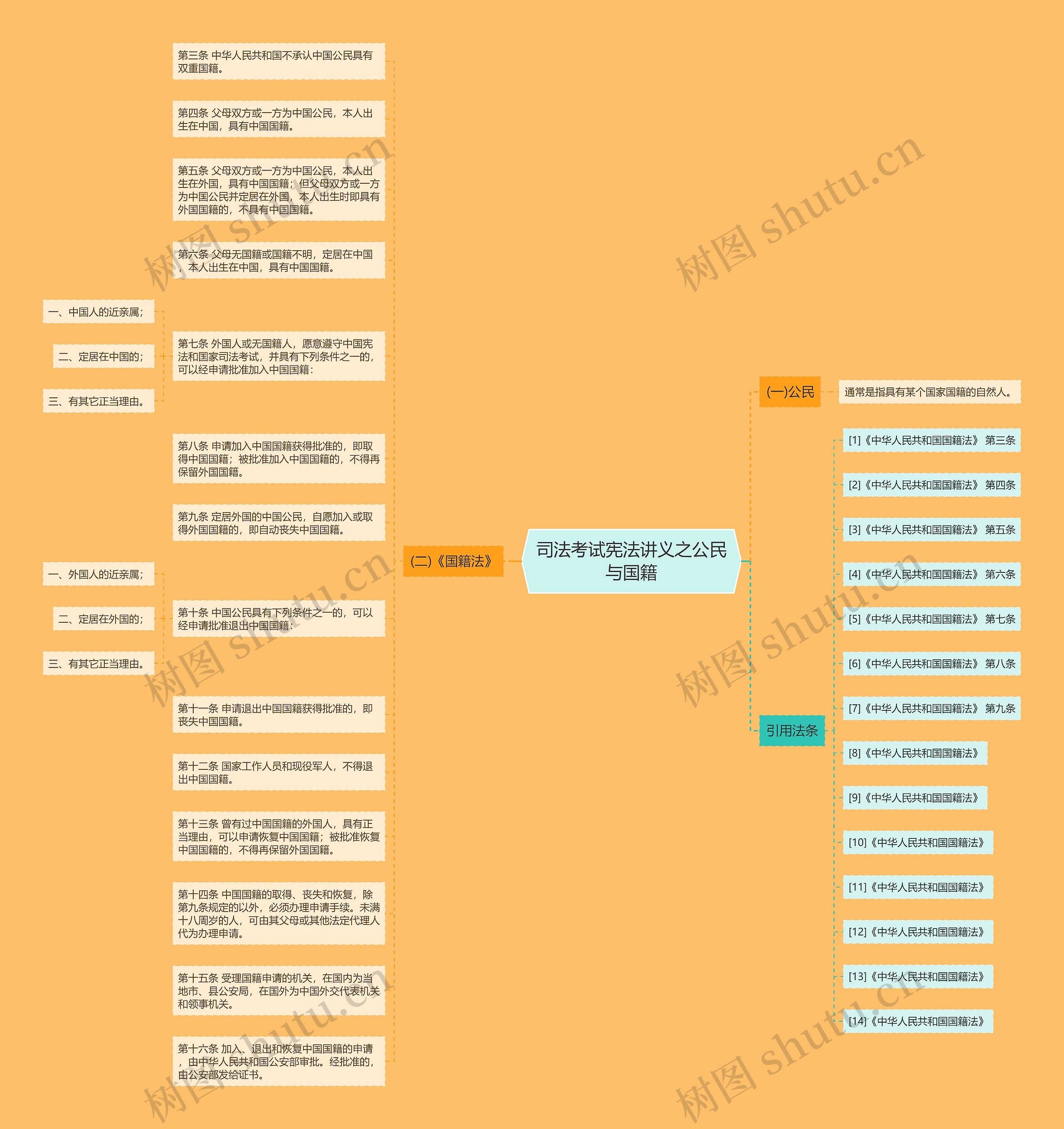 司法考试宪法讲义之公民与国籍思维导图