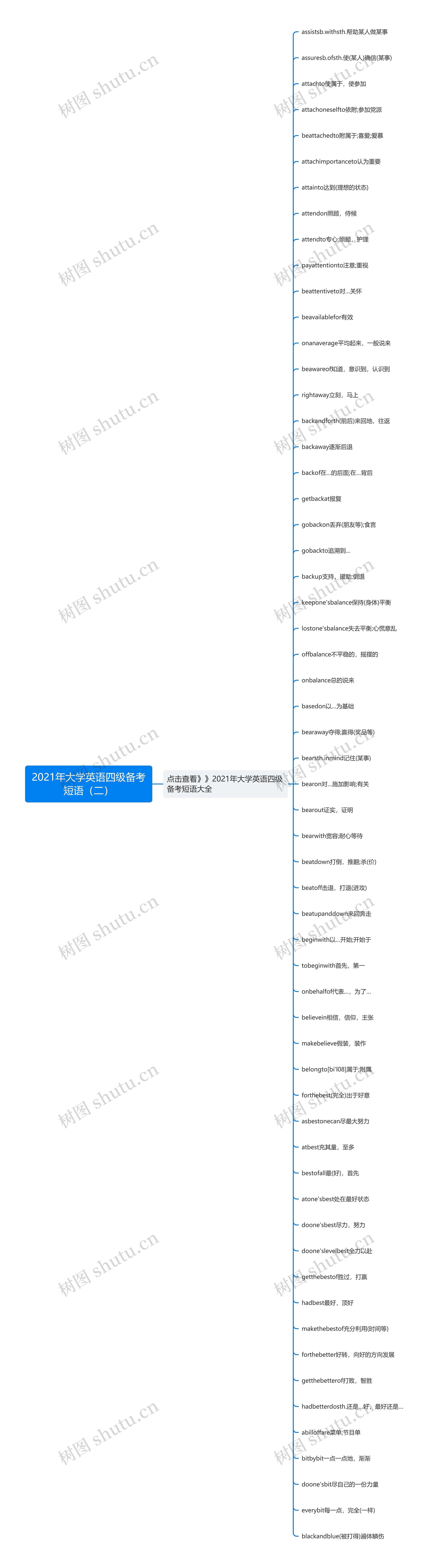 2021年大学英语四级备考短语（二）思维导图