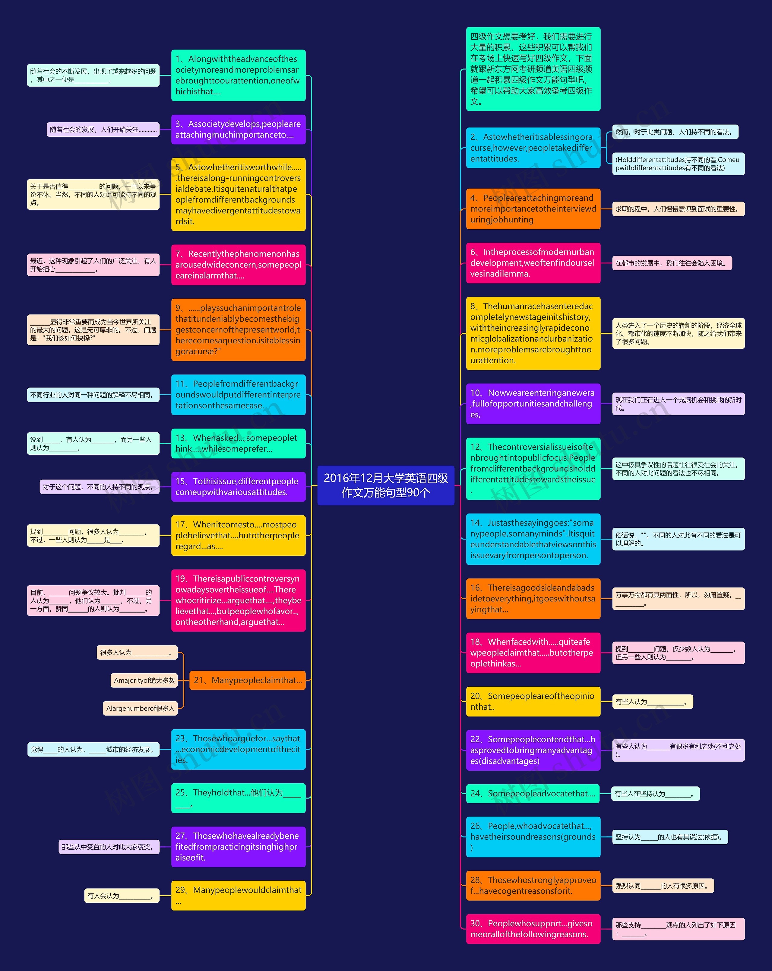 2016年12月大学英语四级作文万能句型90个思维导图