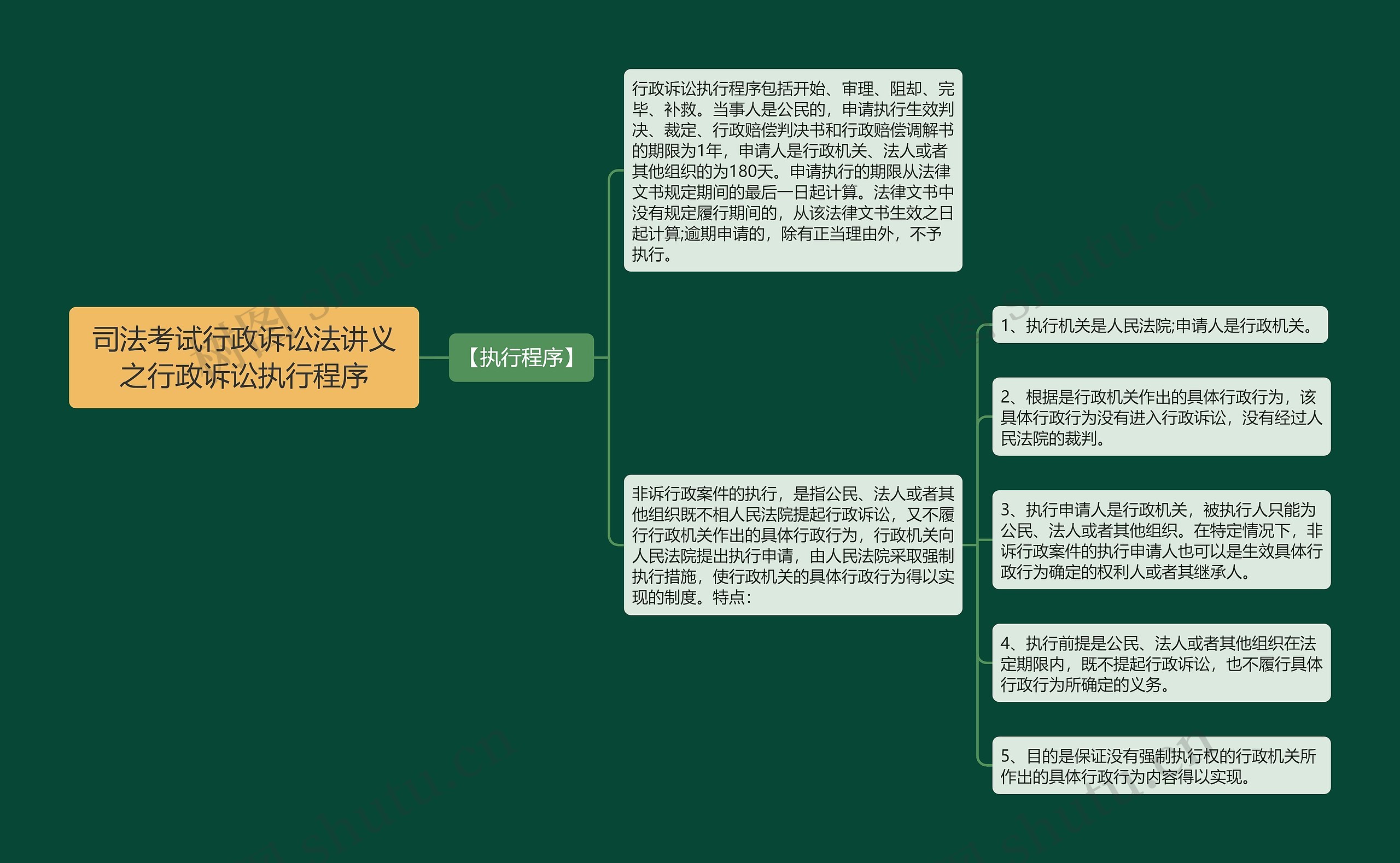 司法考试行政诉讼法讲义之行政诉讼执行程序思维导图