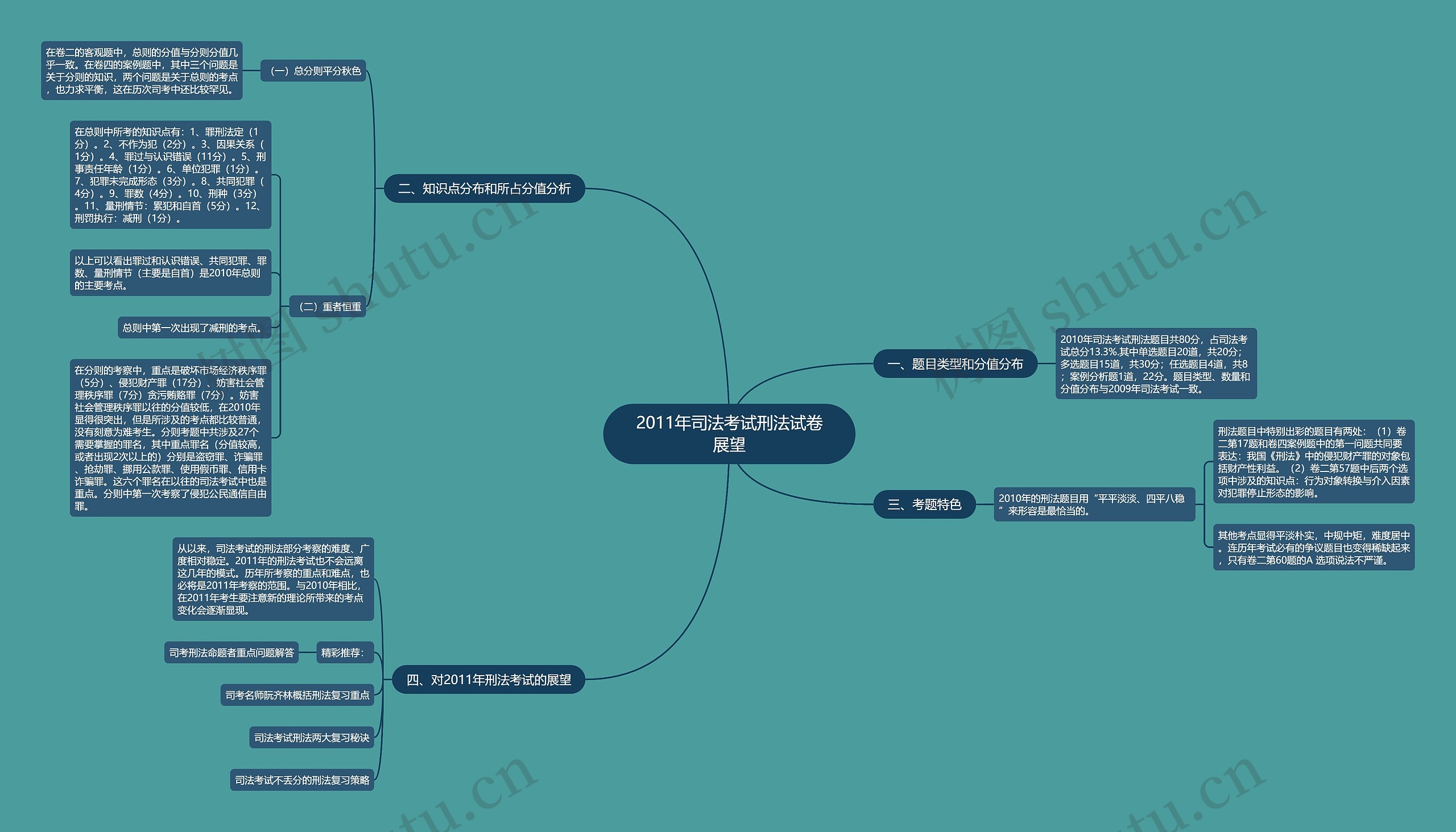 2011年司法考试刑法试卷展望思维导图