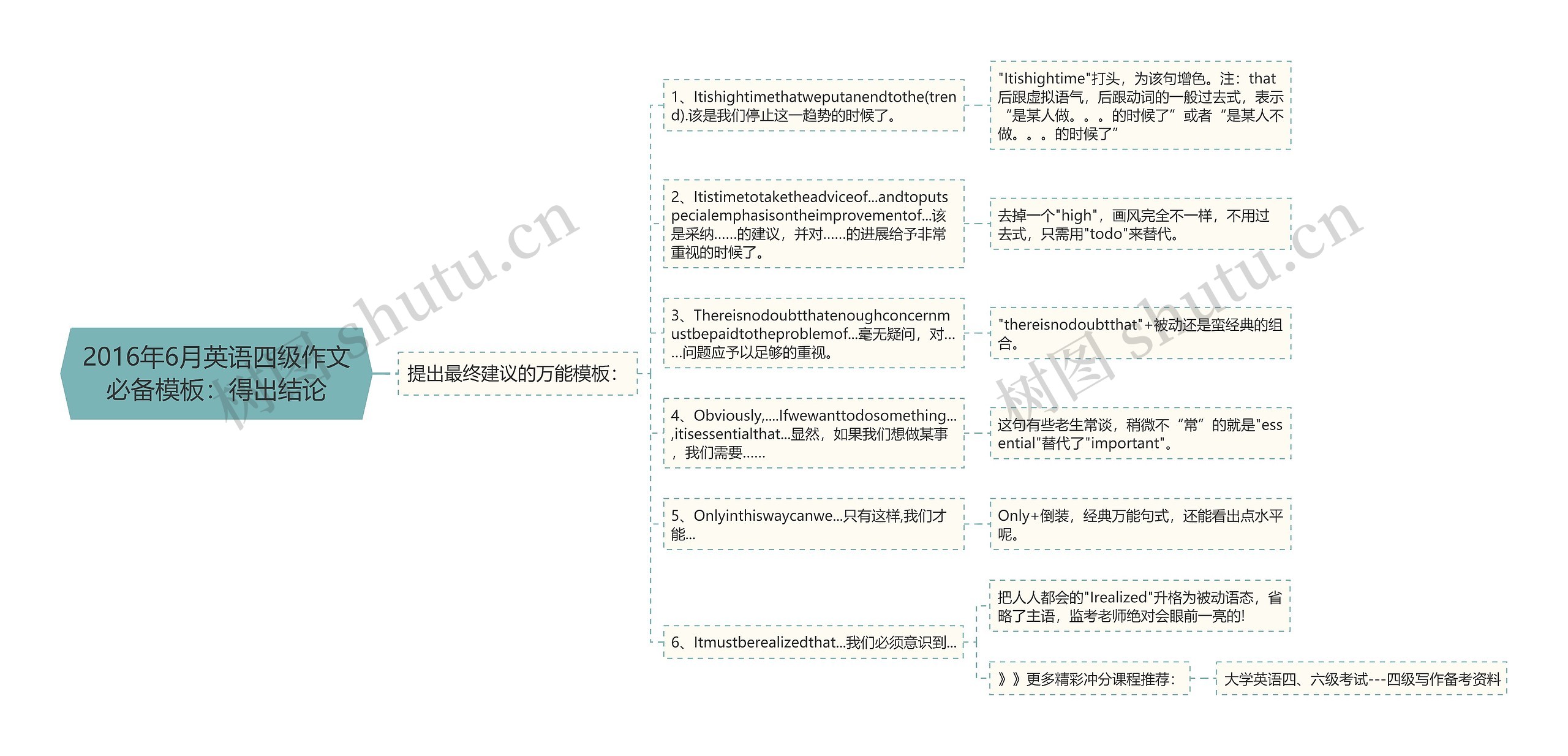 2016年6月英语四级作文必备模板：得出结论