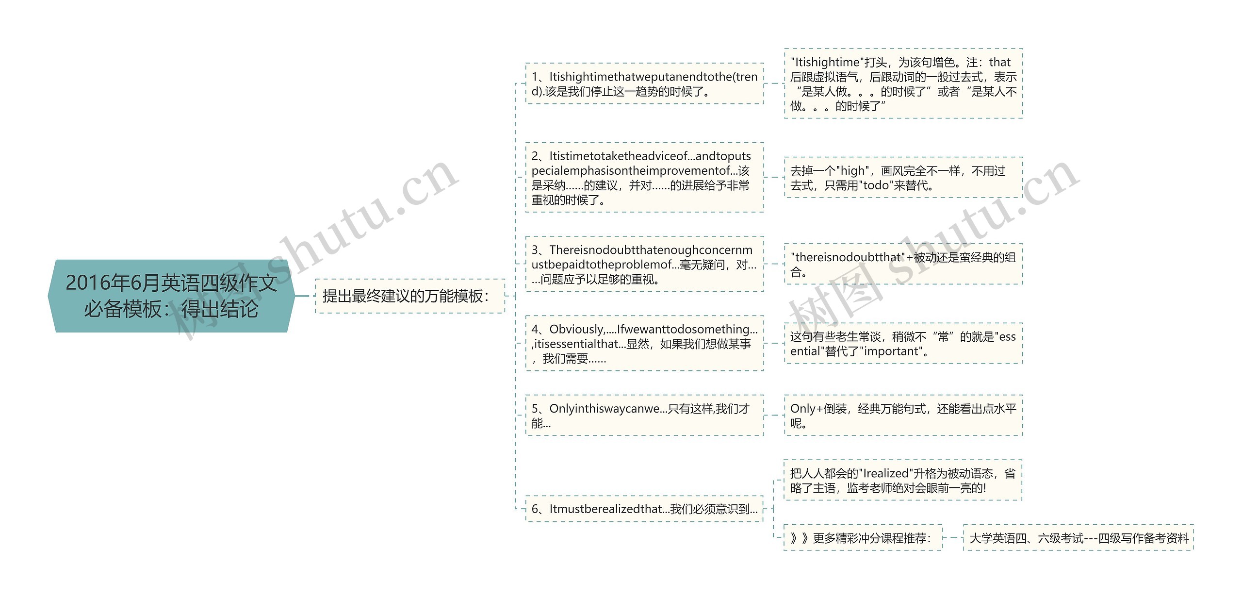 2016年6月英语四级作文必备：得出结论思维导图