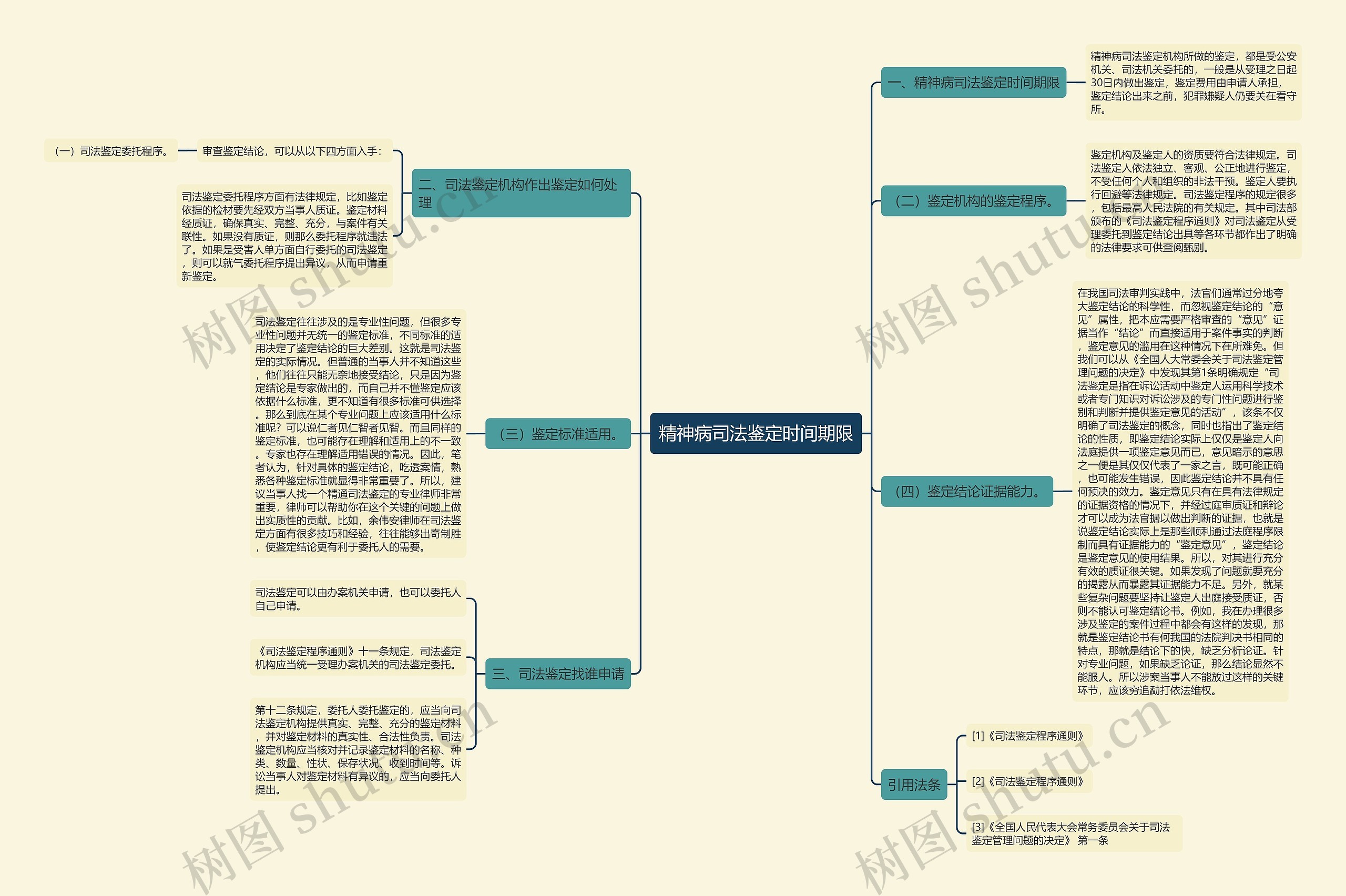 精神病司法鉴定时间期限思维导图