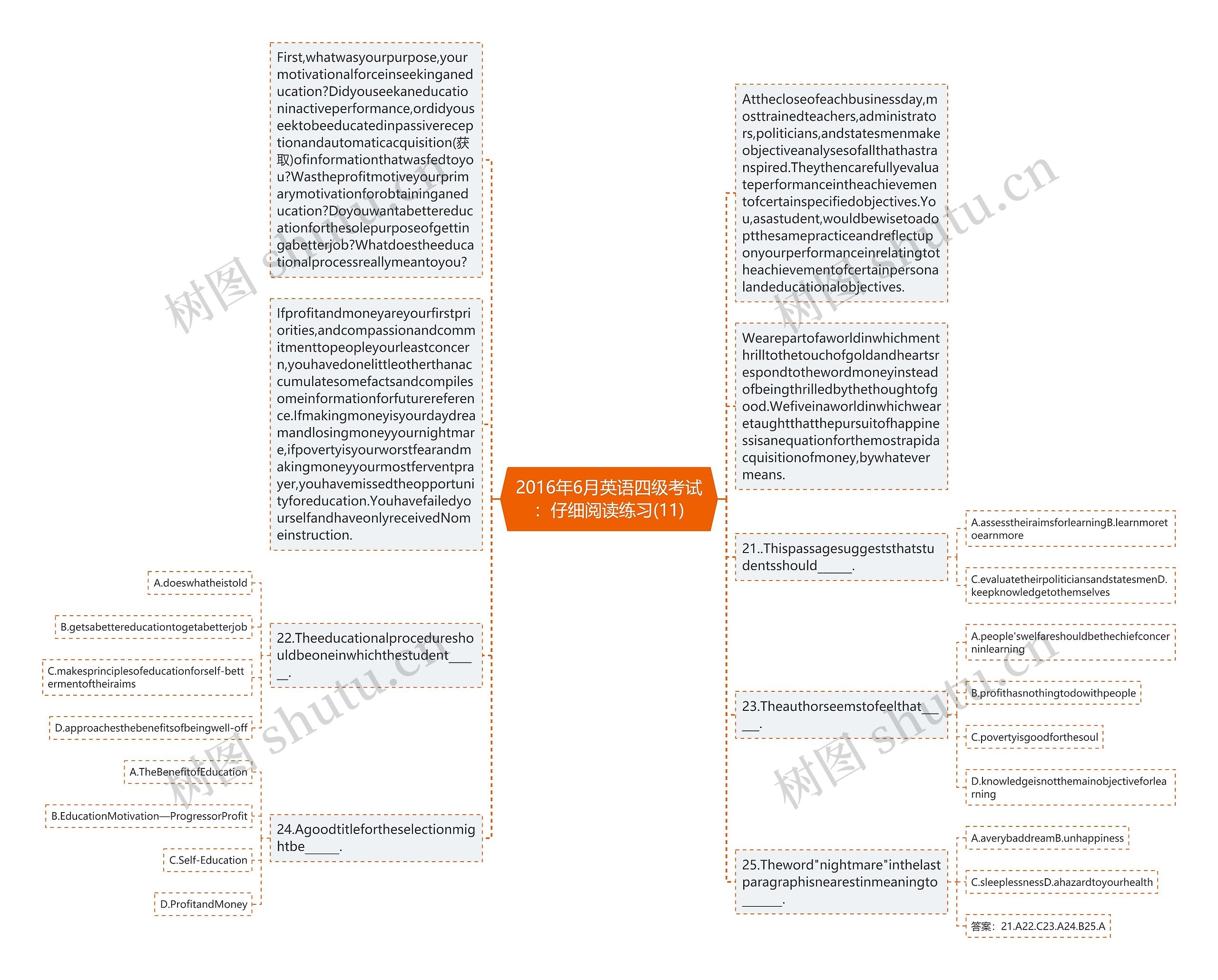 2016年6月英语四级考试：仔细阅读练习(11)思维导图