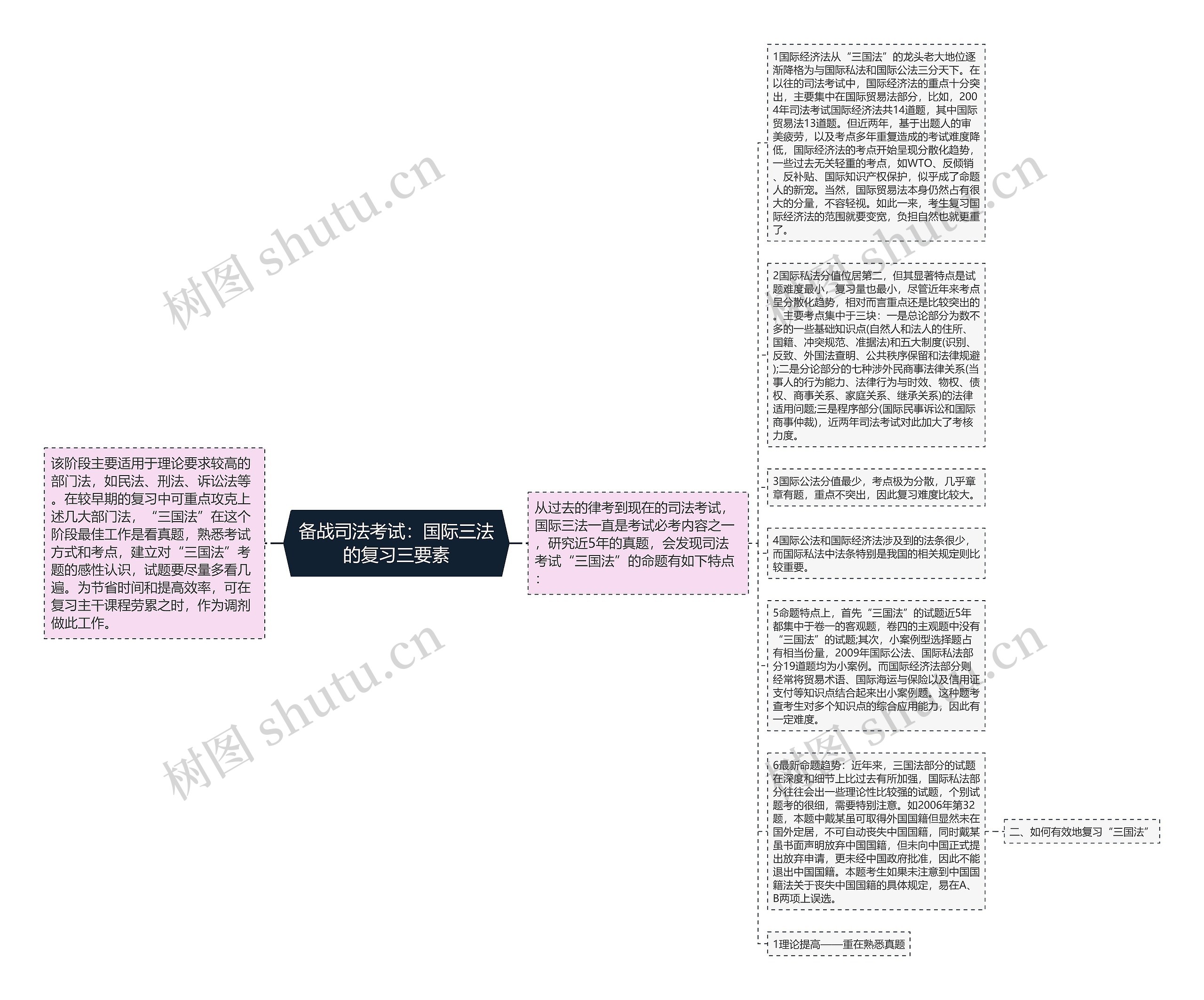 备战司法考试：国际三法的复习三要素