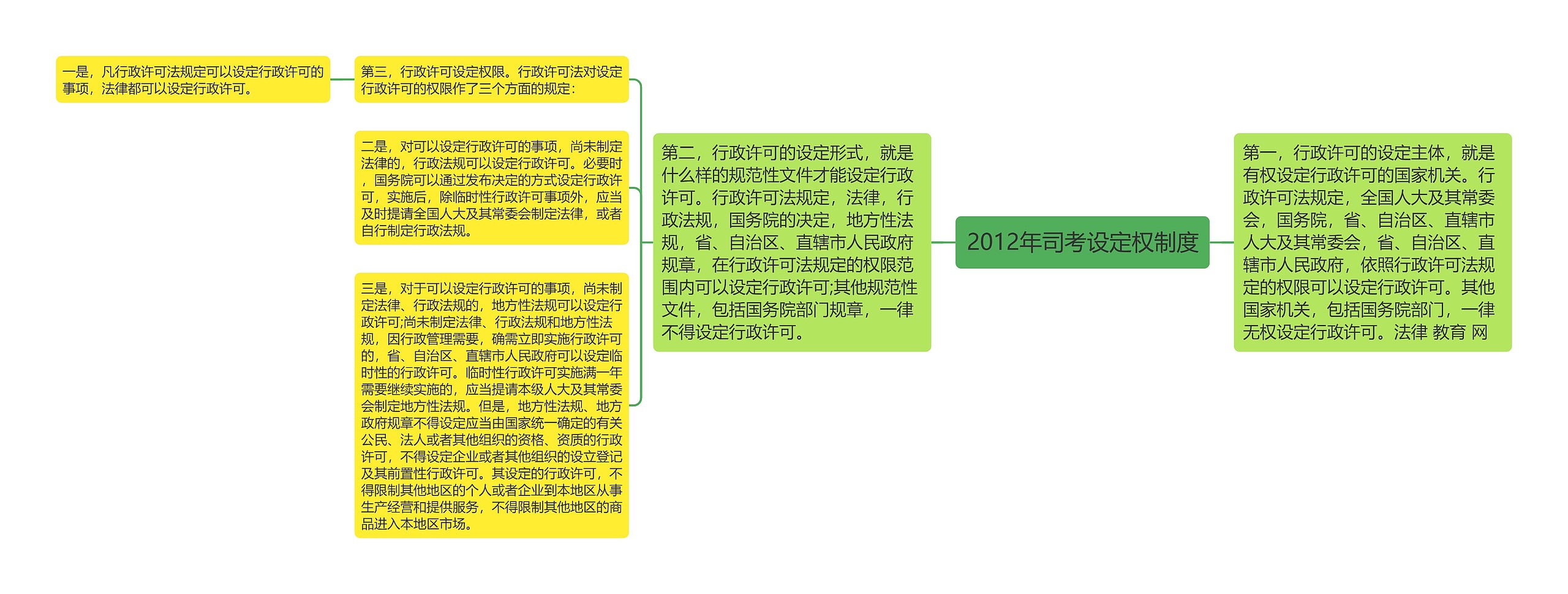 2012年司考设定权制度