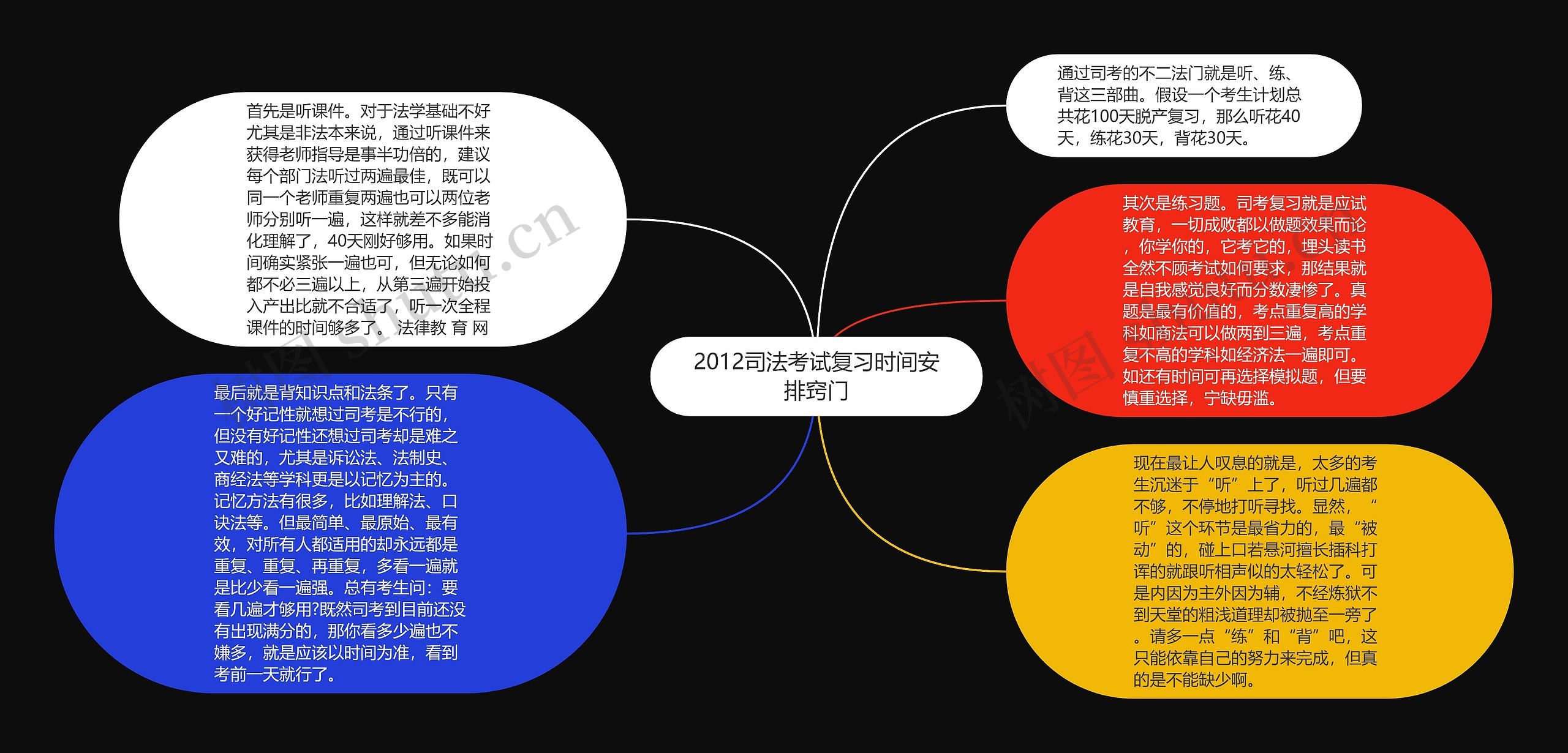 2012司法考试复习时间安排窍门思维导图