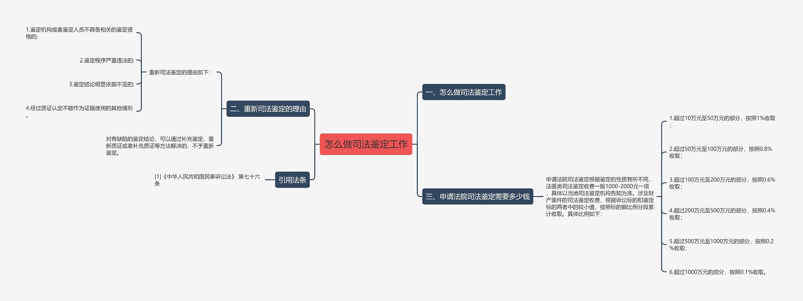怎么做司法鉴定工作思维导图