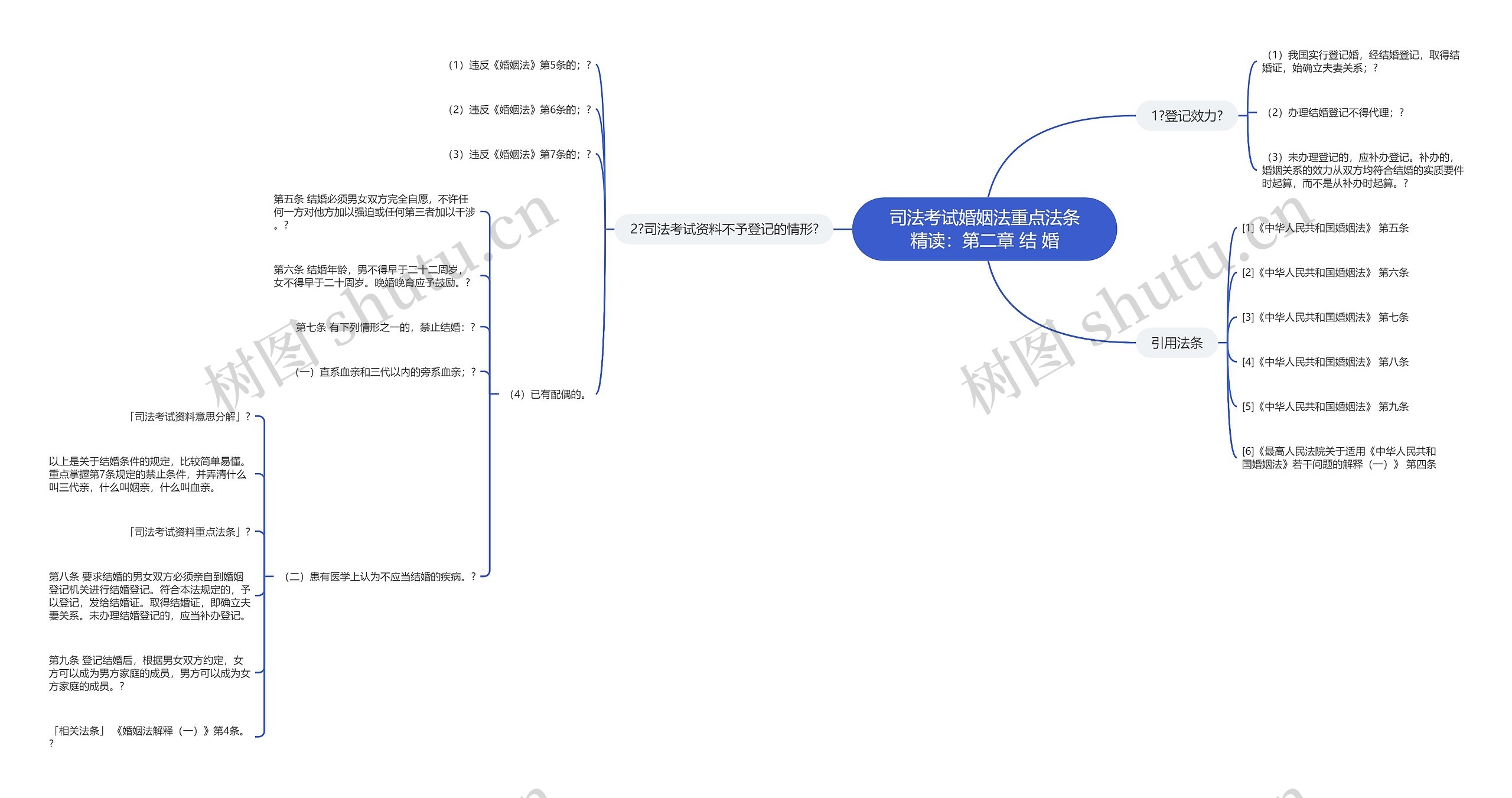 司法考试婚姻法重点法条精读：第二章 结 婚思维导图