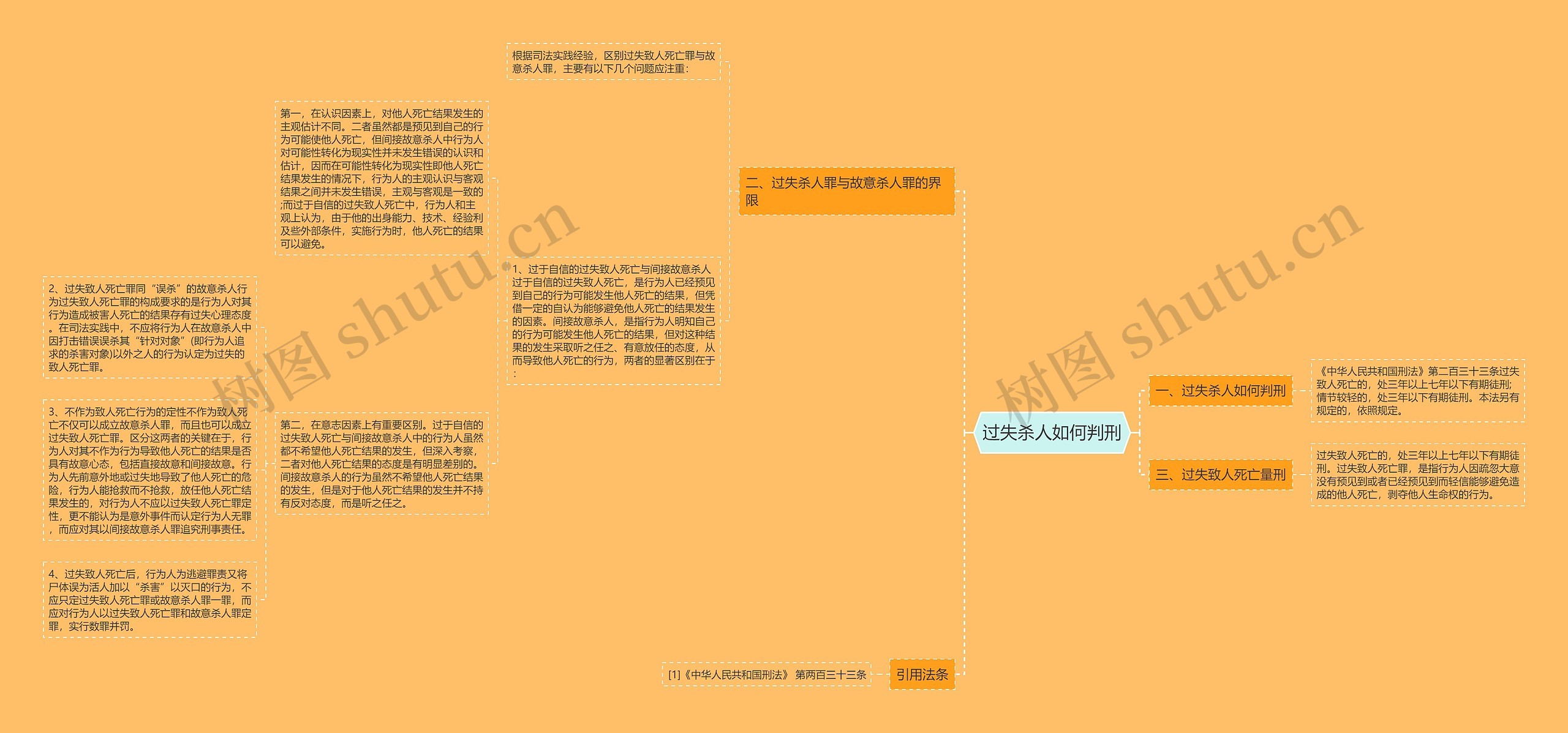 过失杀人如何判刑思维导图