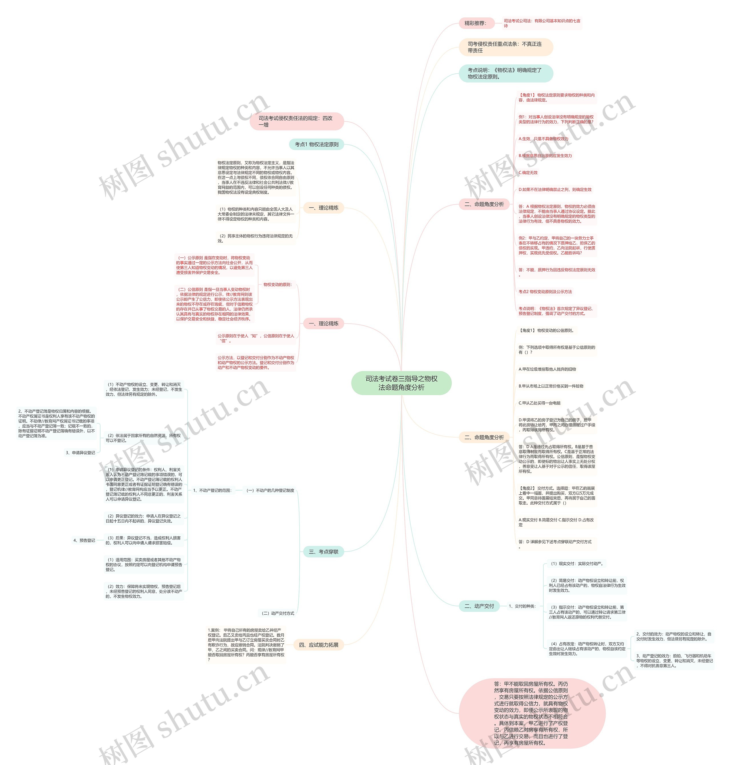 司法考试卷三指导之物权法命题角度分析思维导图