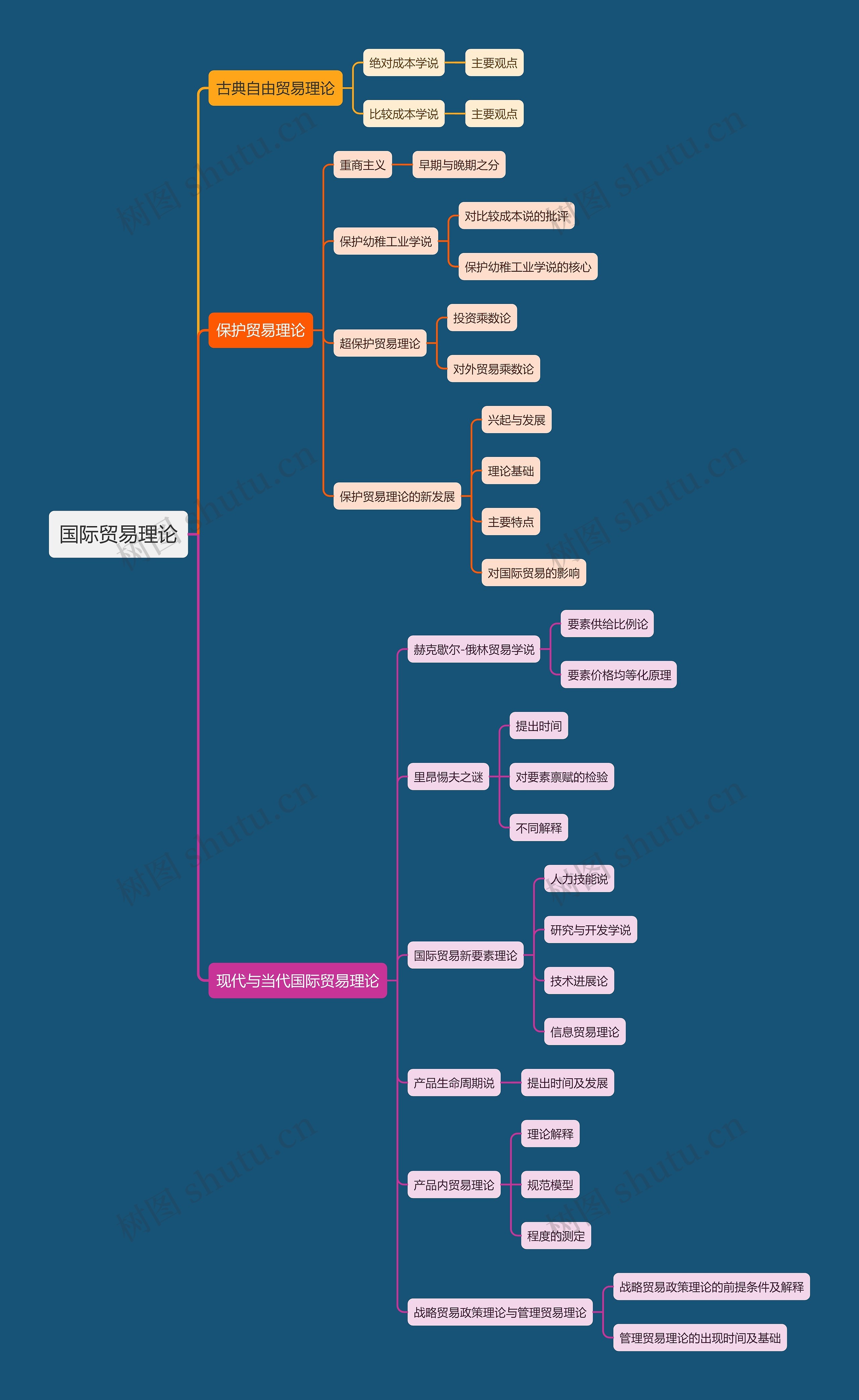 国际贸易理论思维导图高清图 国际贸易理论思维导图