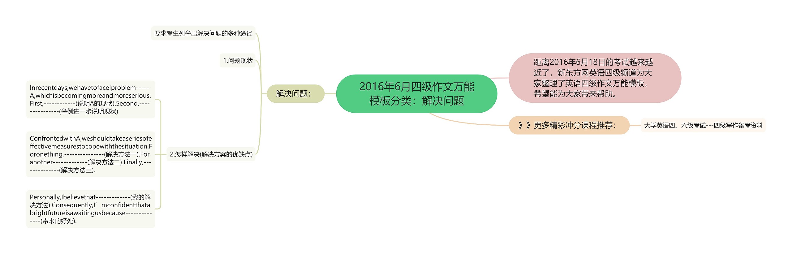 2016年6月四级作文万能模板分类：解决问题