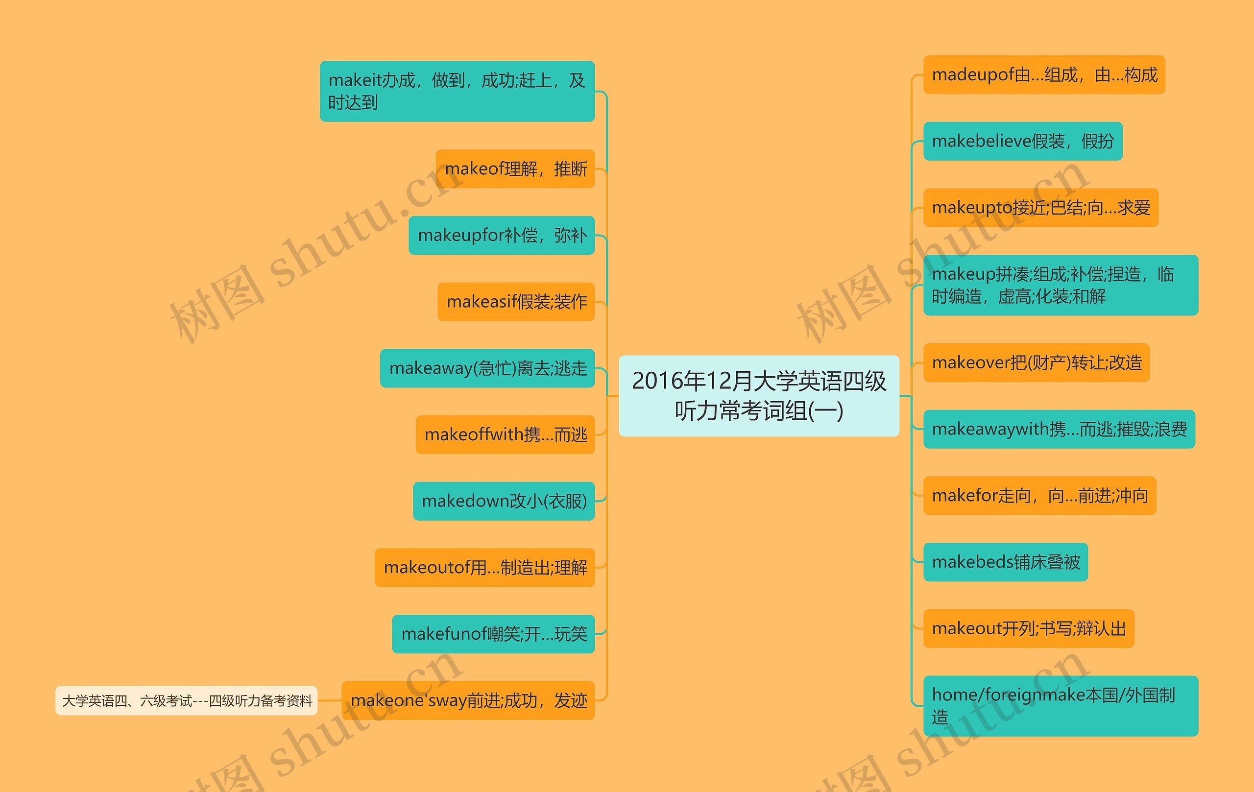 2016年12月大学英语四级听力常考词组(一)思维导图