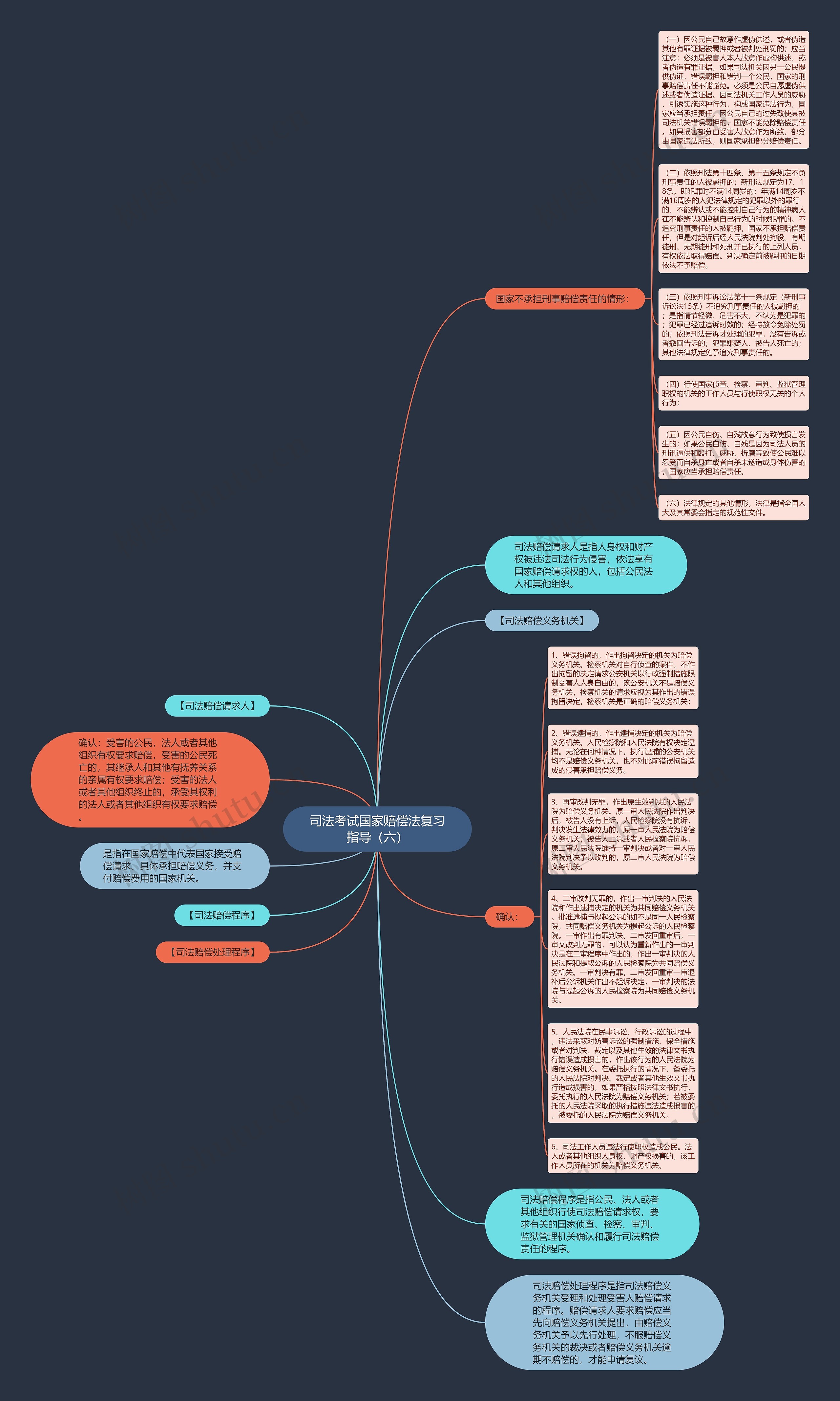 司法考试国家赔偿法复习指导（六）思维导图