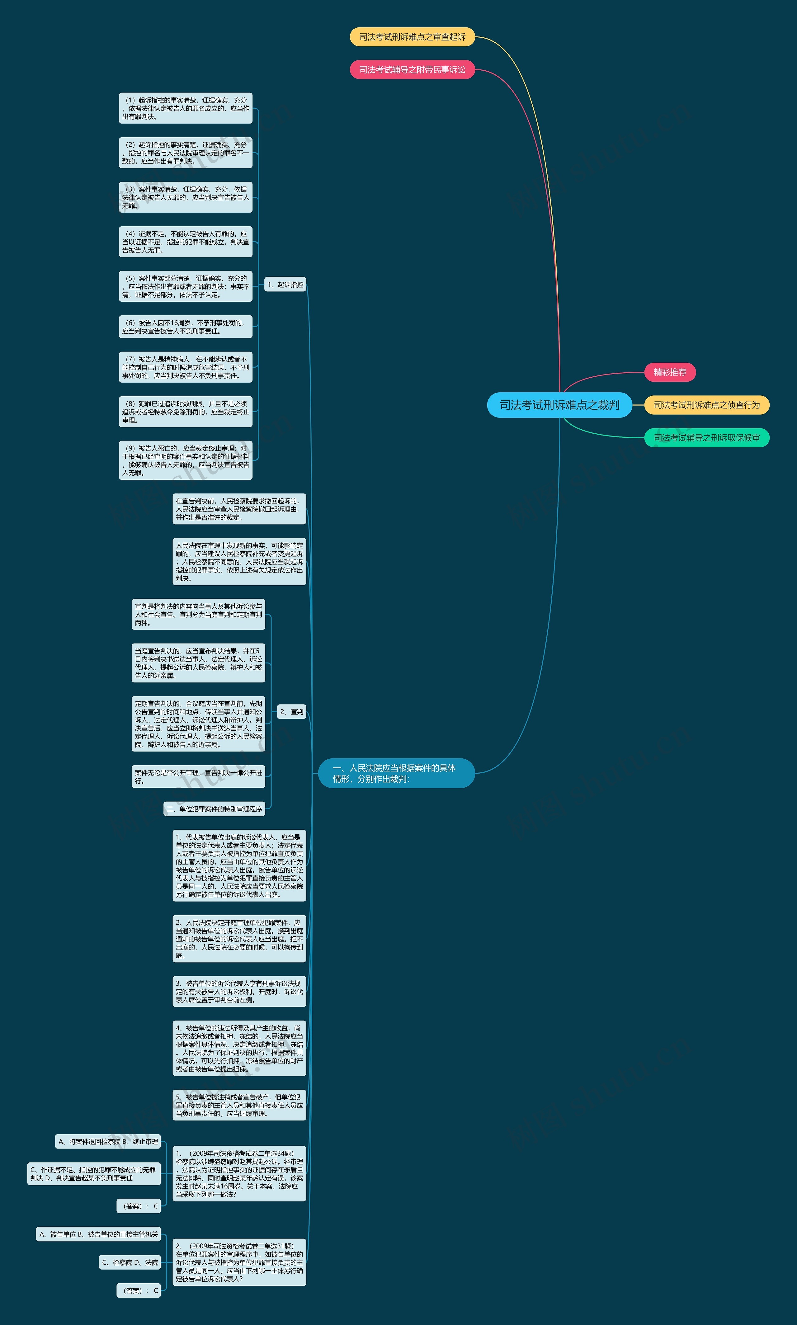 司法考试刑诉难点之裁判思维导图