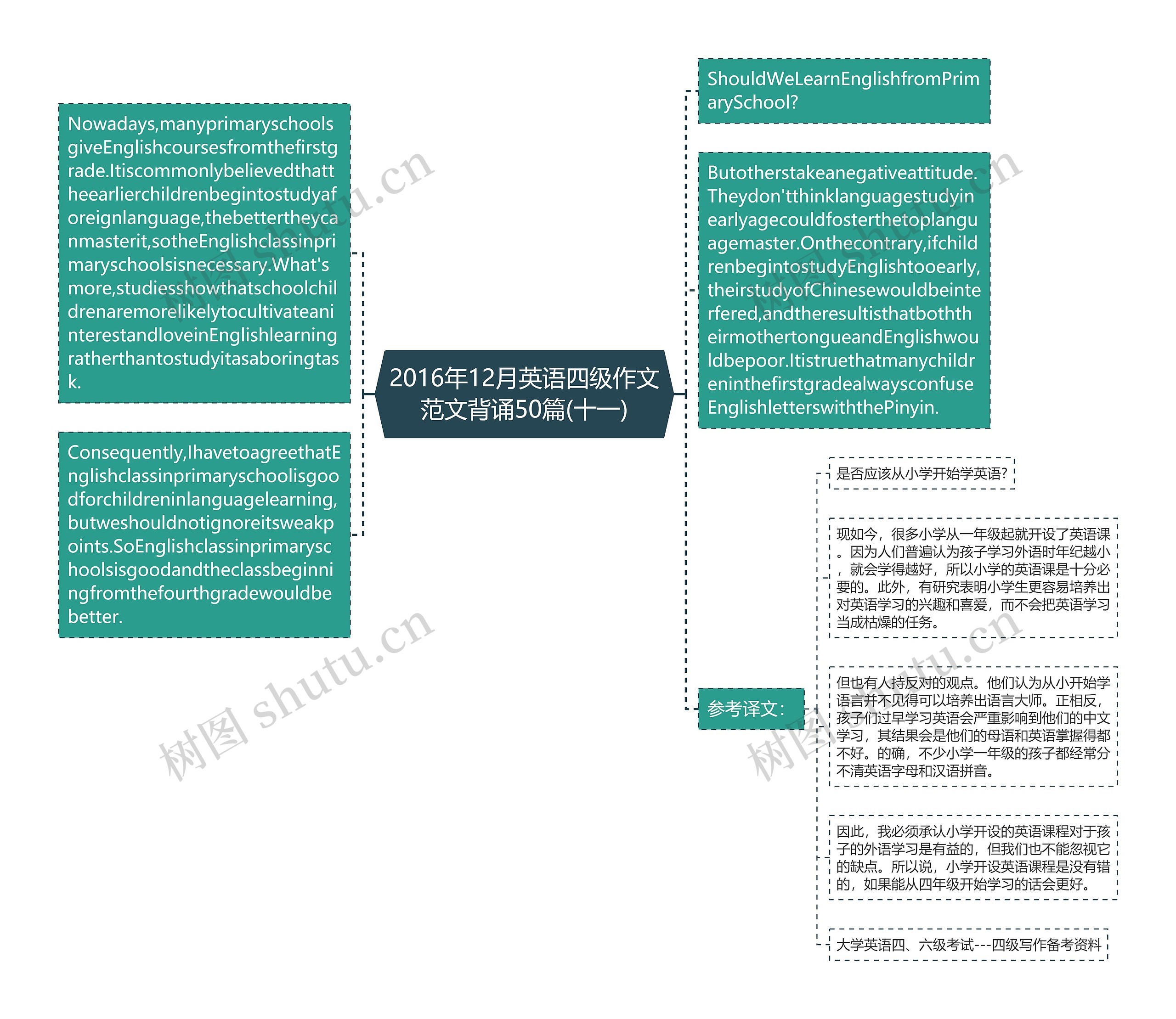 2016年12月英语四级作文范文背诵50篇(十一)思维导图