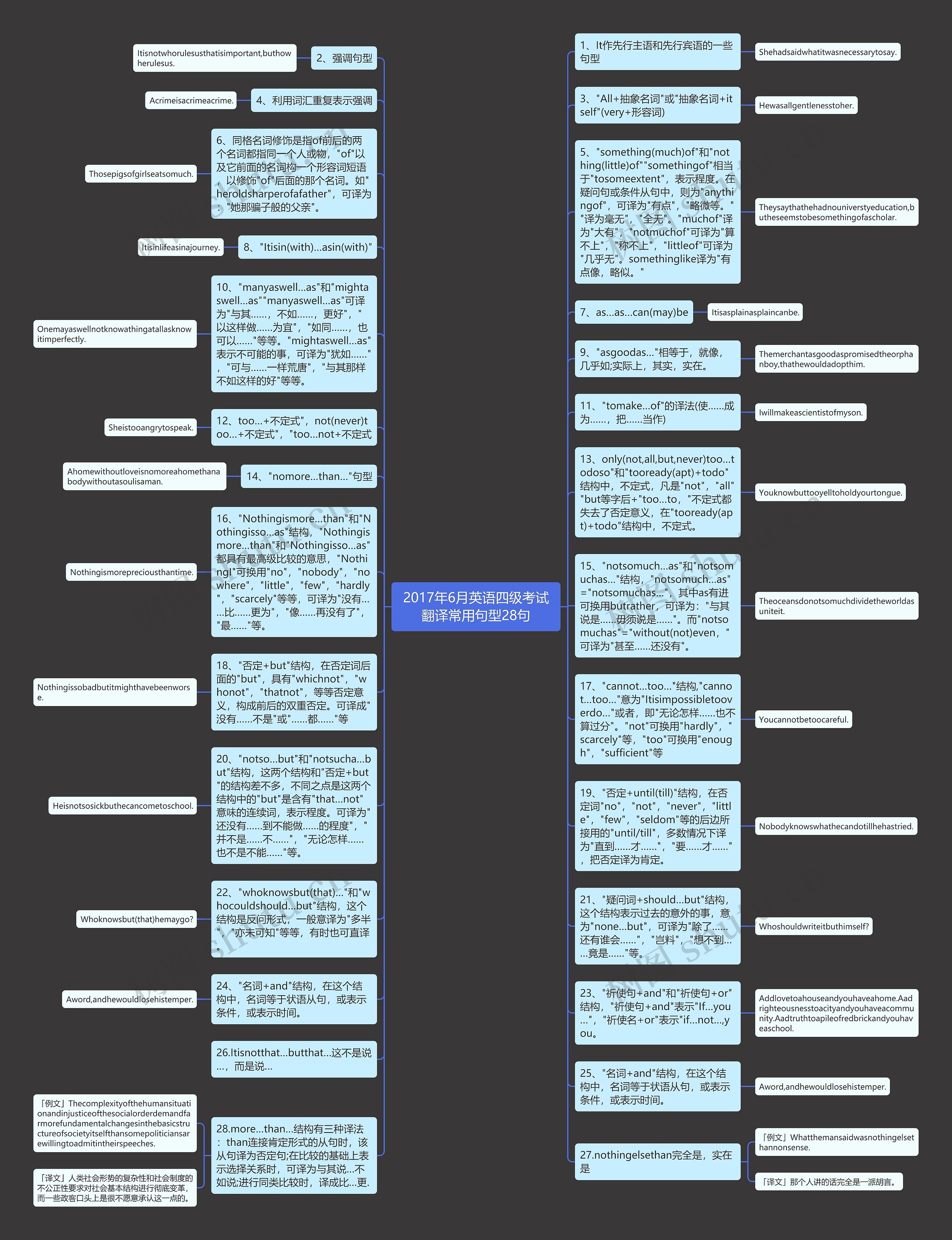2017年6月英语四级考试翻译常用句型28句思维导图