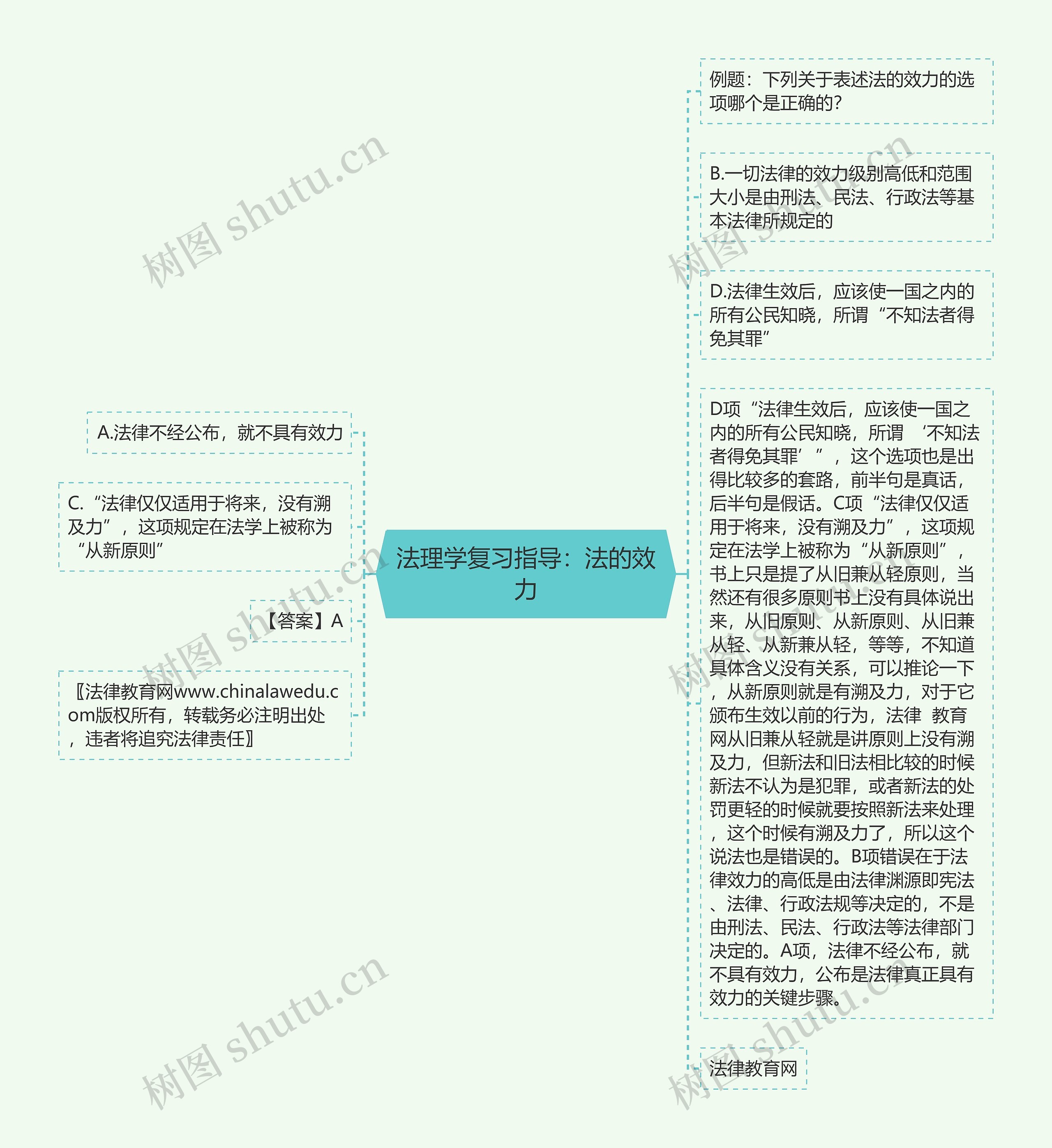 法理学复习指导：法的效力思维导图