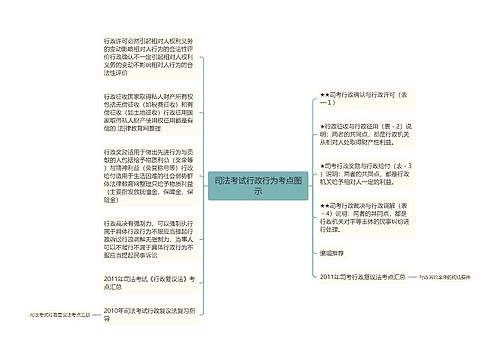 司法考试行政行为考点图示