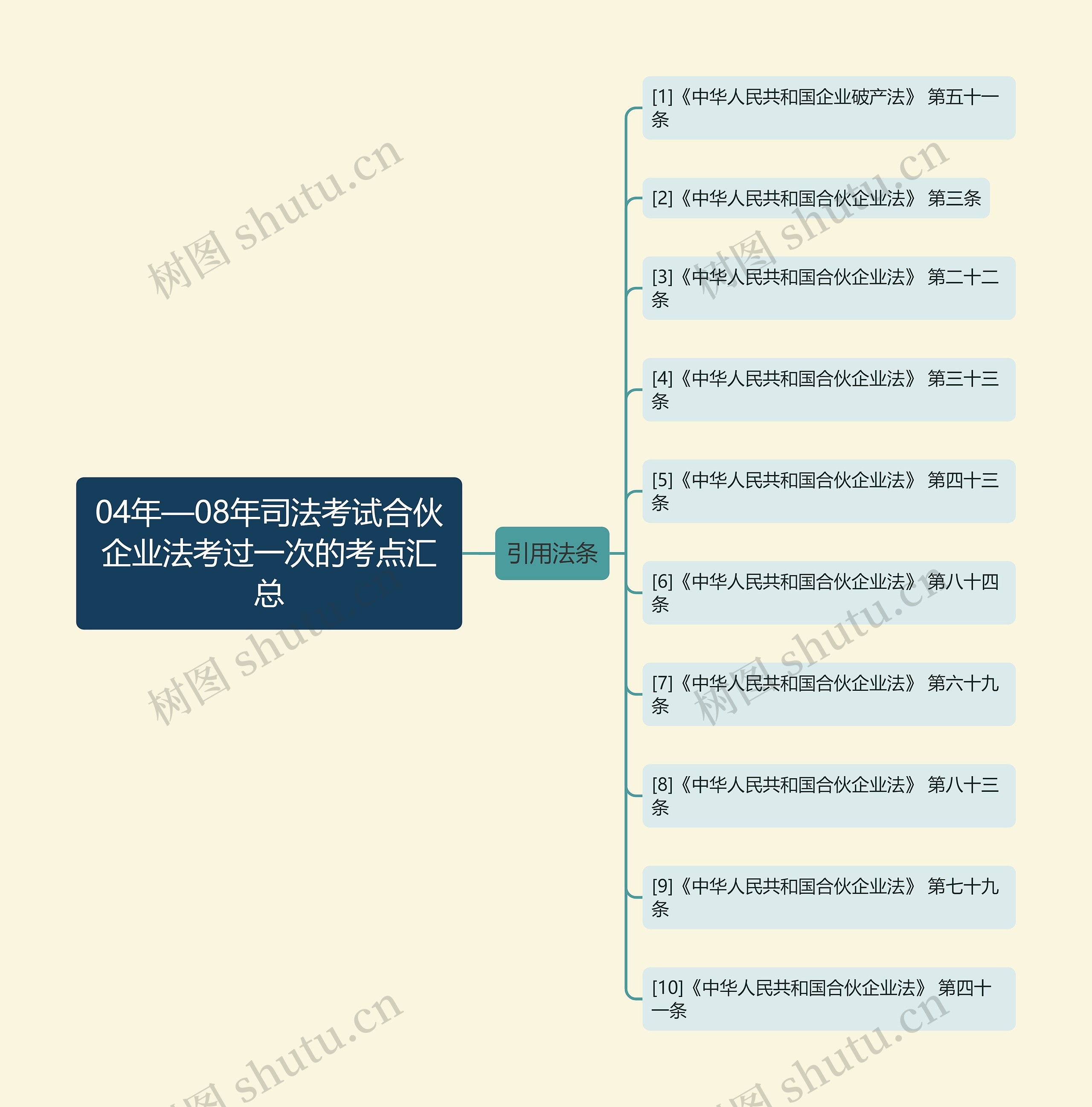 04年—08年司法考试合伙企业法考过一次的考点汇总思维导图