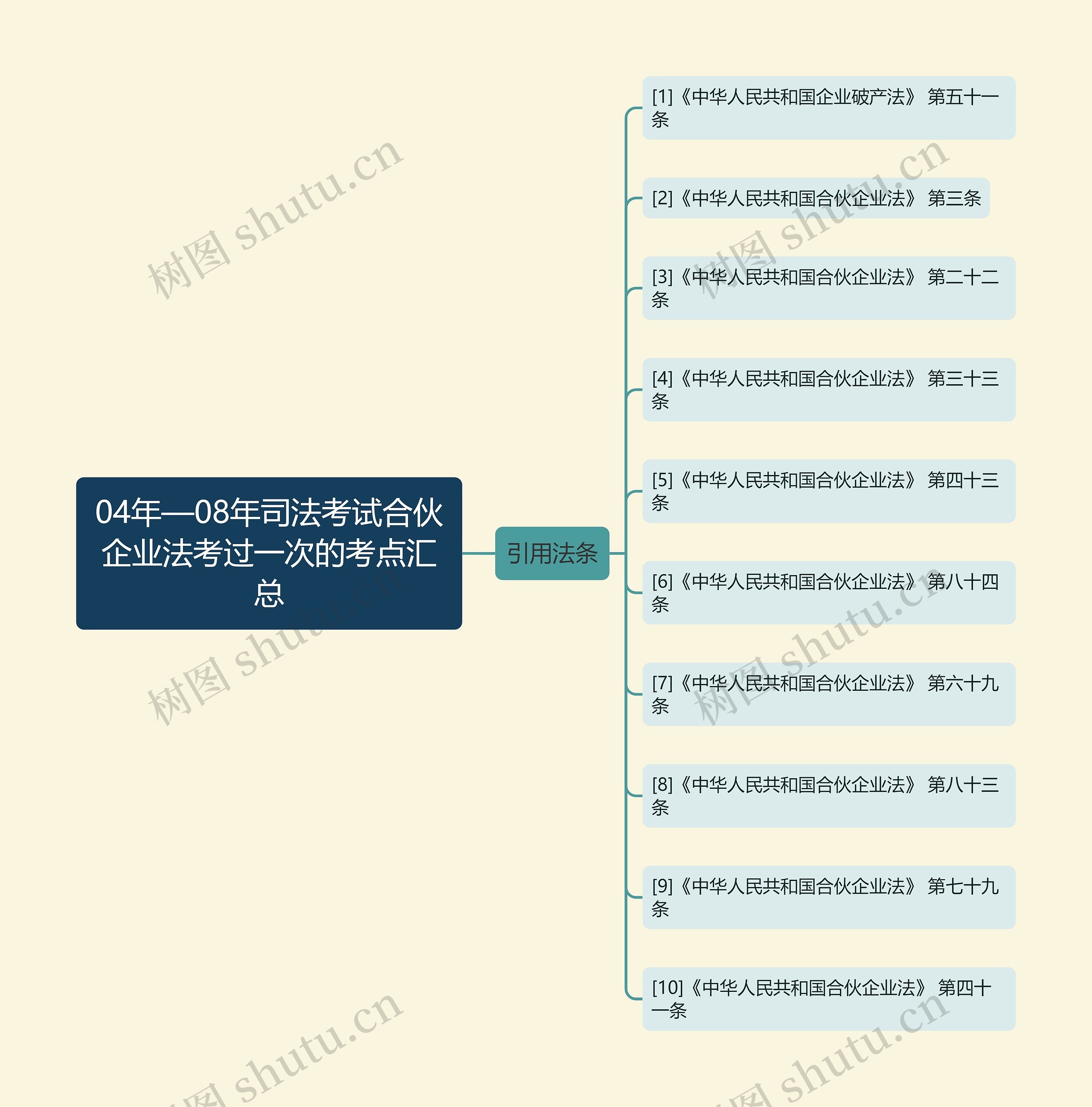 04年—08年司法考试合伙企业法考过一次的考点汇总 04年—08年司法考试合伙企业法考过一次的考点汇总
