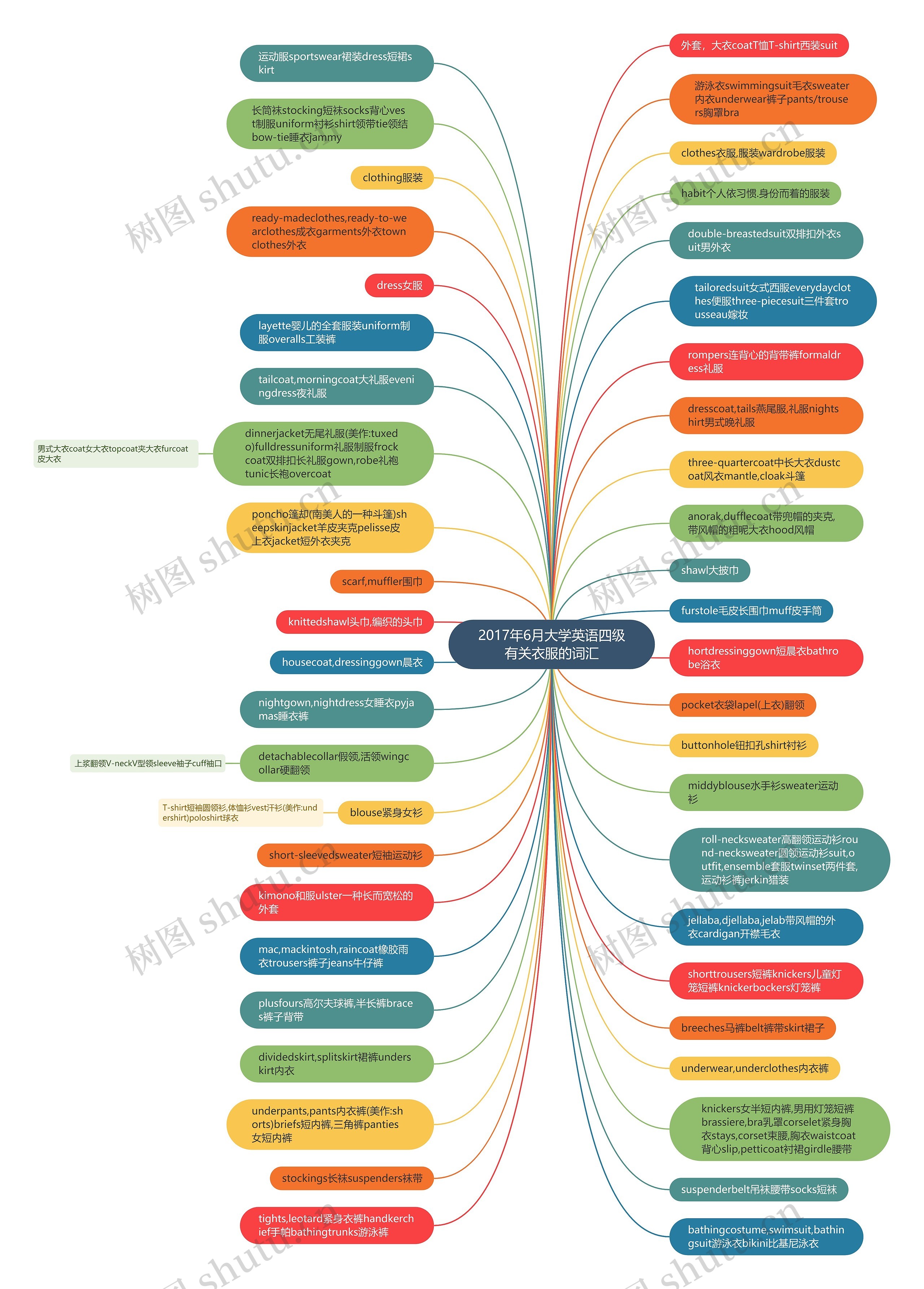2017年6月大学英语四级有关衣服的词汇思维导图