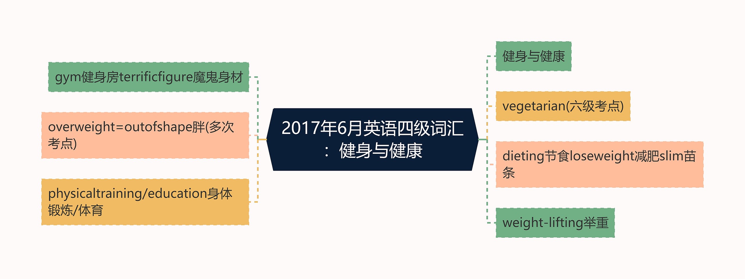 2017年6月英语四级词汇：健身与健康