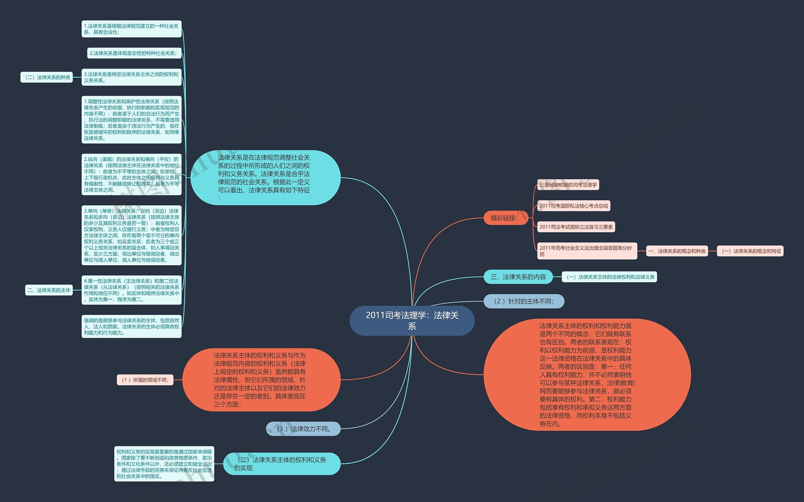 2011司考法理学：法律关系思维导图